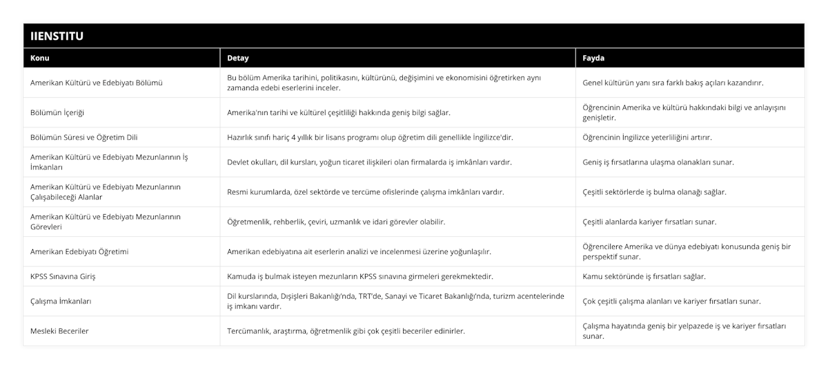Amerikan Kültürü ve Edebiyatı Bölümü, Bu bölüm Amerika tarihini, politikasını, kültürünü, değişimini ve ekonomisini öğretirken aynı zamanda edebi eserlerini inceler, Genel kültürün yanı sıra farklı bakış açıları kazandırır, Bölümün İçeriği, Amerika'nın tarihi ve kültürel çeşitliliği hakkında geniş bilgi sağlar, Öğrencinin Amerika ve kültürü hakkındaki bilgi ve anlayışını genişletir, Bölümün Süresi ve Öğretim Dili, Hazırlık sınıfı hariç 4 yıllık bir lisans programı olup öğretim dili genellikle İngilizce'dir, Öğrencinin İngilizce yeterliliğini artırır, Amerikan Kültürü ve Edebiyatı Mezunlarının İş İmkanları, Devlet okulları, dil kursları, yoğun ticaret ilişkileri olan firmalarda iş imkânları vardır, Geniş iş fırsatlarına ulaşma olanakları sunar, Amerikan Kültürü ve Edebiyatı Mezunlarının Çalışabileceği Alanlar, Resmi kurumlarda, özel sektörde ve tercüme ofislerinde çalışma imkânları vardır, Çeşitli sektörlerde iş bulma olanağı sağlar, Amerikan Kültürü ve Edebiyatı Mezunlarının Görevleri, Öğretmenlik, rehberlik, çeviri, uzmanlık ve idari görevler olabilir, Çeşitli alanlarda kariyer fırsatları sunar, Amerikan Edebiyatı Öğretimi, Amerikan edebiyatına ait eserlerin analizi ve incelenmesi üzerine yoğunlaşılır, Öğrencilere Amerika ve dünya edebiyatı konusunda geniş bir perspektif sunar, KPSS Sınavına Giriş, Kamuda iş bulmak isteyen mezunların KPSS sınavına girmeleri gerekmektedir, Kamu sektöründe iş fırsatları sağlar, Çalışma İmkanları, Dil kurslarında, Dışişleri Bakanlığı’nda, TRT’de, Sanayi ve Ticaret Bakanlığı’nda, turizm acentelerinde iş imkanı vardır, Çok çeşitli çalışma alanları ve kariyer fırsatları sunar, Mesleki Beceriler, Tercümanlık, araştırma, öğretmenlik gibi çok çeşitli beceriler edinirler, Çalışma hayatında geniş bir yelpazede iş ve kariyer fırsatları sunar