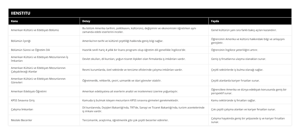 Amerikan Kültürü ve Edebiyatı Bölümü, Bu bölüm Amerika tarihini, politikasını, kültürünü, değişimini ve ekonomisini öğretirken aynı zamanda edebi eserlerini inceler, Genel kültürün yanı sıra farklı bakış açıları kazandırır, Bölümün İçeriği, Amerika'nın tarihi ve kültürel çeşitliliği hakkında geniş bilgi sağlar, Öğrencinin Amerika ve kültürü hakkındaki bilgi ve anlayışını genişletir, Bölümün Süresi ve Öğretim Dili, Hazırlık sınıfı hariç 4 yıllık bir lisans programı olup öğretim dili genellikle İngilizce'dir, Öğrencinin İngilizce yeterliliğini artırır, Amerikan Kültürü ve Edebiyatı Mezunlarının İş İmkanları, Devlet okulları, dil kursları, yoğun ticaret ilişkileri olan firmalarda iş imkânları vardır, Geniş iş fırsatlarına ulaşma olanakları sunar, Amerikan Kültürü ve Edebiyatı Mezunlarının Çalışabileceği Alanlar, Resmi kurumlarda, özel sektörde ve tercüme ofislerinde çalışma imkânları vardır, Çeşitli sektörlerde iş bulma olanağı sağlar, Amerikan Kültürü ve Edebiyatı Mezunlarının Görevleri, Öğretmenlik, rehberlik, çeviri, uzmanlık ve idari görevler olabilir, Çeşitli alanlarda kariyer fırsatları sunar, Amerikan Edebiyatı Öğretimi, Amerikan edebiyatına ait eserlerin analizi ve incelenmesi üzerine yoğunlaşılır, Öğrencilere Amerika ve dünya edebiyatı konusunda geniş bir perspektif sunar, KPSS Sınavına Giriş, Kamuda iş bulmak isteyen mezunların KPSS sınavına girmeleri gerekmektedir, Kamu sektöründe iş fırsatları sağlar, Çalışma İmkanları, Dil kurslarında, Dışişleri Bakanlığı’nda, TRT’de, Sanayi ve Ticaret Bakanlığı’nda, turizm acentelerinde iş imkanı vardır, Çok çeşitli çalışma alanları ve kariyer fırsatları sunar, Mesleki Beceriler, Tercümanlık, araştırma, öğretmenlik gibi çok çeşitli beceriler edinirler, Çalışma hayatında geniş bir yelpazede iş ve kariyer fırsatları sunar