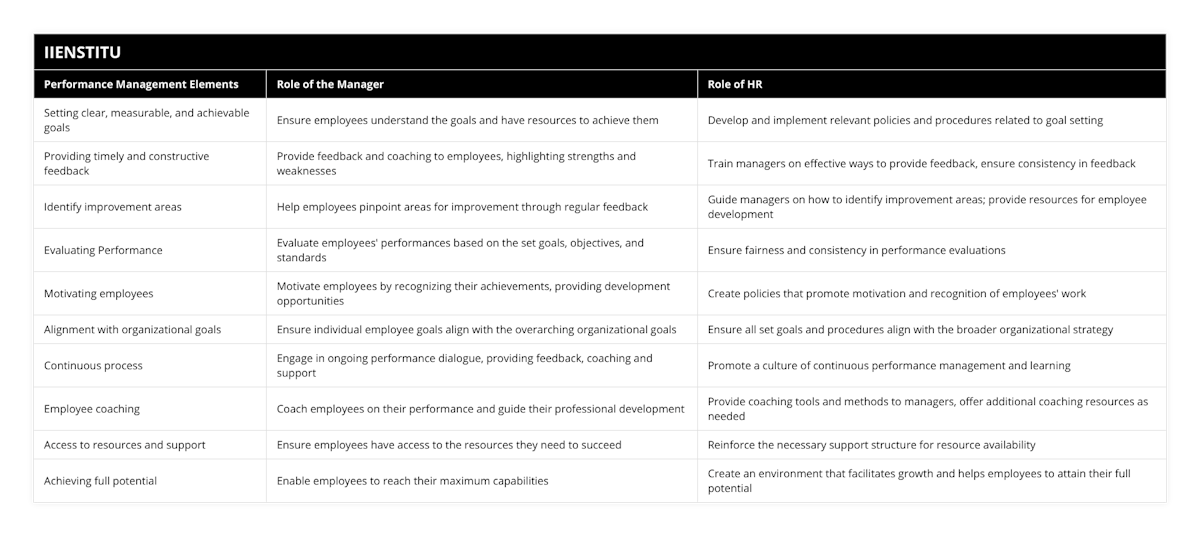 Setting clear, measurable, and achievable goals, Ensure employees understand the goals and have resources to achieve them, Develop and implement relevant policies and procedures related to goal setting, Providing timely and constructive feedback, Provide feedback and coaching to employees, highlighting strengths and weaknesses, Train managers on effective ways to provide feedback, ensure consistency in feedback, Identify improvement areas, Help employees pinpoint areas for improvement through regular feedback, Guide managers on how to identify improvement areas; provide resources for employee development, Evaluating Performance, Evaluate employees' performances based on the set goals, objectives, and standards, Ensure fairness and consistency in performance evaluations, Motivating employees, Motivate employees by recognizing their achievements, providing development opportunities, Create policies that promote motivation and recognition of employees' work, Alignment with organizational goals, Ensure individual employee goals align with the overarching organizational goals, Ensure all set goals and procedures align with the broader organizational strategy, Continuous process, Engage in ongoing performance dialogue, providing feedback, coaching and support, Promote a culture of continuous performance management and learning, Employee coaching, Coach employees on their performance and guide their professional development, Provide coaching tools and methods to managers, offer additional coaching resources as needed, Access to resources and support, Ensure employees have access to the resources they need to succeed, Reinforce the necessary support structure for resource availability, Achieving full potential, Enable employees to reach their maximum capabilities, Create an environment that facilitates growth and helps employees to attain their full potential