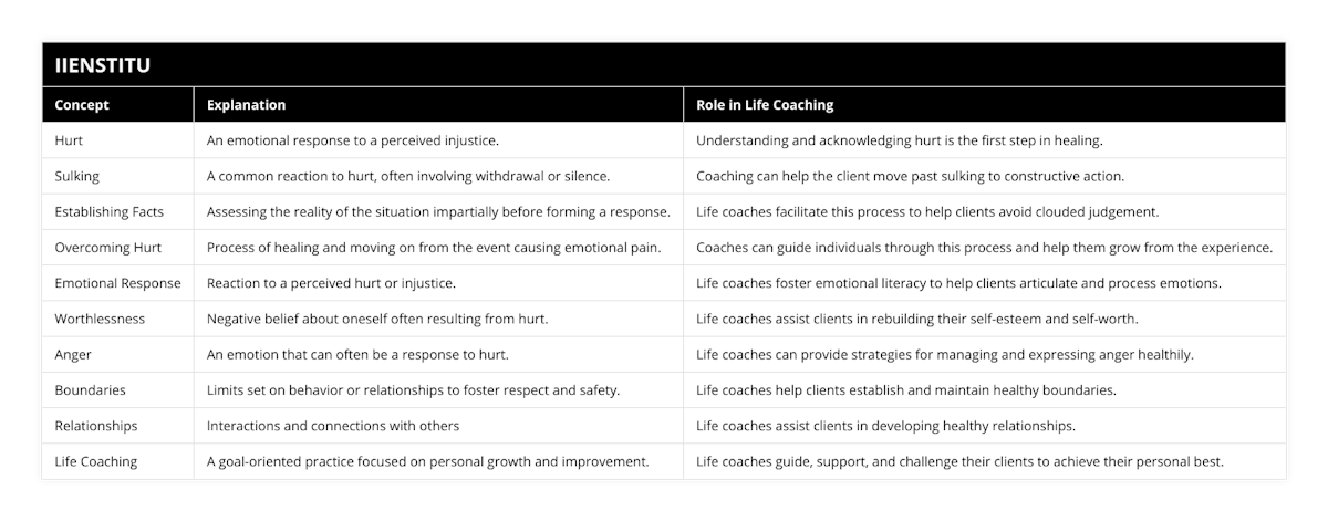 Hurt, An emotional response to a perceived injustice, Understanding and acknowledging hurt is the first step in healing, Sulking, A common reaction to hurt, often involving withdrawal or silence, Coaching can help the client move past sulking to constructive action, Establishing Facts, Assessing the reality of the situation impartially before forming a response, Life coaches facilitate this process to help clients avoid clouded judgement, Overcoming Hurt, Process of healing and moving on from the event causing emotional pain, Coaches can guide individuals through this process and help them grow from the experience, Emotional Response, Reaction to a perceived hurt or injustice, Life coaches foster emotional literacy to help clients articulate and process emotions, Worthlessness, Negative belief about oneself often resulting from hurt, Life coaches assist clients in rebuilding their self-esteem and self-worth, Anger, An emotion that can often be a response to hurt, Life coaches can provide strategies for managing and expressing anger healthily, Boundaries, Limits set on behavior or relationships to foster respect and safety, Life coaches help clients establish and maintain healthy boundaries, Relationships, Interactions and connections with others, Life coaches assist clients in developing healthy relationships, Life Coaching, A goal-oriented practice focused on personal growth and improvement, Life coaches guide, support, and challenge their clients to achieve their personal best