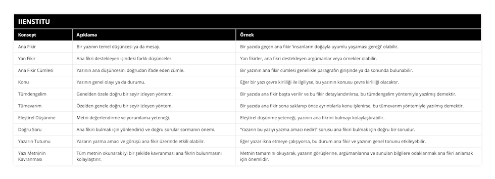 Ana Fikir, Bir yazının temel düşüncesi ya da mesajı, Bir yazıda geçen ana fikir 'insanların doğayla uyumlu yaşaması gereği' olabilir, Yan Fikir, Ana fikri destekleyen içindeki farklı düşünceler, Yan fikirler, ana fikri destekleyen argümanlar veya örnekler olabilir, Ana Fikir Cümlesi, Yazının ana düşüncesini doğrudan ifade eden cümle, Bir yazının ana fikir cümlesi genellikle paragrafın girişinde ya da sonunda bulunabilir, Konu, Yazının genel olayı ya da durumu, Eğer bir yazı çevre kirliliği ile ilgiliyse, bu yazının konusu çevre kirliliği olacaktır, Tümdengelim, Genelden özele doğru bir seyir izleyen yöntem, Bir yazıda ana fikir başta verilir ve bu fikir detaylandırılırsa, bu tümdengelim yöntemiyle yazılmış demektir, Tümevarım, Özelden genele doğru bir seyir izleyen yöntem, Bir yazıda ana fikir sona saklanıp önce ayrıntılarla konu işlenirse, bu tümevarım yöntemiyle yazılmış demektir, Eleştirel Düşünme, Metni değerlendirme ve yorumlama yeteneği, Eleştirel düşünme yeteneği, yazının ana fikrini bulmayı kolaylaştırabilir, Doğru Soru, Ana fikiri bulmak için yönlendirici ve doğru sorular sormanın önemi, 'Yazarın bu yazıyı yazma amacı nedir?' sorusu ana fikiri bulmak için doğru bir sorudur, Yazarın Tutumu, Yazarın yazma amacı ve görüşü ana fikir üzerinde etkili olabilir, Eğer yazar ikna etmeye çalışıyorsa, bu durum ana fikir ve yazının genel tonunu etkileyebilir, Yazı Metninin Kavranması, Tüm metnin okunarak iyi bir şekilde kavranması ana fikrin bulunmasını kolaylaştırır, Metnin tamamını okuyarak, yazarın görüşlerine, argümanlarına ve sunulan bilgilere odaklanmak ana fikri anlamak için önemlidir