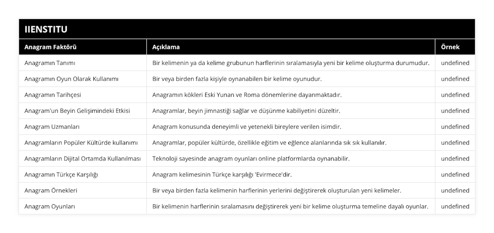 Anagramın Tanımı, Bir kelimenin ya da kelime grubunun harflerinin sıralamasıyla yeni bir kelime oluşturma durumudur, Vimeo is an anagram of Movie, Anagramın Oyun Olarak Kullanımı, Bir veya birden fazla kişiyle oynanabilen bir kelime oyunudur, Play Store ve İOS platformlarında bolca anagram oyunu bulunmaktadır, Anagramın Tarihçesi, Anagramın kökleri Eski Yunan ve Roma dönemlerine dayanmaktadır, Eski çağlarda harfleri döndürme anlamına gelen 'Anagramma' kelimesi günümüze 'Anagram' olarak gelmiştir, Anagram'un Beyin Gelişimindeki Etkisi, Anagramlar, beyin jimnastiği sağlar ve düşünme kabiliyetini düzeltir, Anagram bulmacaları yoluyla zihinsel beceriler geliştirilir, Anagram Uzmanları, Anagram konusunda deneyimli ve yetenekli bireylere verilen isimdir, 'Anagrammatist' veya Anagram Ustası, Anagramların Popüler Kültürde kullanımı, Anagramlar, popüler kültürde, özellikle eğitim ve eğlence alanlarında sık sık kullanılır, 'The Simpsons' dizisindeki 'Bart' karakterinin adı, 'Brat' kelimesinin anagramıdır, Anagramların Dijital Ortamda Kullanılması, Teknoloji sayesinde anagram oyunları online platformlarda oynanabilir, İnternet tarayıcıları veya akıllı cihazlar üzerinden anagram oyunları oynanabilir, Anagramın Türkçe Karşılığı, Anagram kelimesinin Türkçe karşılığı 'Evirmece'dir, Evirmece, anlamlı bir kelimenin harflerinin yerlerini değiştirerek farklı bir anlam oluşturma yöntemidir, Anagram Örnekleri, Bir veya birden fazla kelimenin harflerinin yerlerini değiştirerek oluşturulan yeni kelimeler, Erewhon is an anagram of Nowhere, Anagram Oyunları, Bir kelimenin harflerinin sıralamasını değiştirerek yeni bir kelime oluşturma temeline dayalı oyunlar, Play Store ve İOS platformlarında bolca anagram oyunu bulunmaktadır