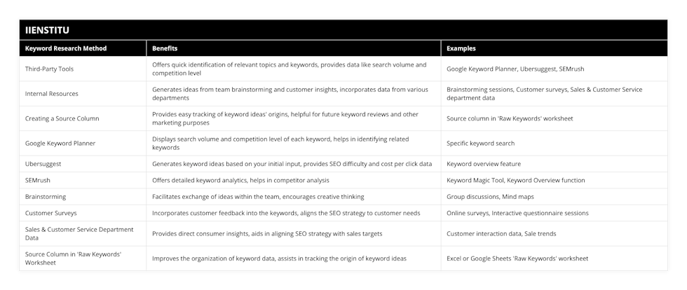 Third-Party Tools, Offers quick identification of relevant topics and keywords, provides data like search volume and competition level, Google Keyword Planner, Ubersuggest, SEMrush, Internal Resources, Generates ideas from team brainstorming and customer insights, incorporates data from various departments, Brainstorming sessions, Customer surveys, Sales & Customer Service department data, Creating a Source Column, Provides easy tracking of keyword ideas' origins, helpful for future keyword reviews and other marketing purposes, Source column in 'Raw Keywords' worksheet, Google Keyword Planner, Displays search volume and competition level of each keyword, helps in identifying related keywords, Specific keyword search, Ubersuggest, Generates keyword ideas based on your initial input, provides SEO difficulty and cost per click data, Keyword overview feature, SEMrush, Offers detailed keyword analytics, helps in competitor analysis, Keyword Magic Tool, Keyword Overview function, Brainstorming, Facilitates exchange of ideas within the team, encourages creative thinking, Group discussions, Mind maps, Customer Surveys, Incorporates customer feedback into the keywords, aligns the SEO strategy to customer needs, Online surveys, Interactive questionnaire sessions, Sales & Customer Service Department Data, Provides direct consumer insights, aids in aligning SEO strategy with sales targets, Customer interaction data, Sale trends, Source Column in 'Raw Keywords' Worksheet, Improves the organization of keyword data, assists in tracking the origin of keyword ideas, Excel or Google Sheets 'Raw Keywords' worksheet