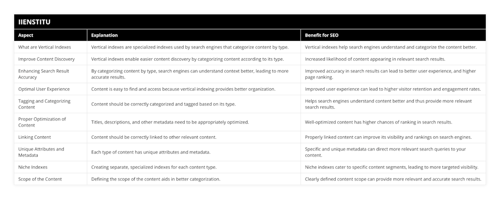 What are Vertical Indexes, Vertical indexes are specialized indexes used by search engines that categorize content by type, Vertical indexes help search engines understand and categorize the content better, Improve Content Discovery, Vertical indexes enable easier content discovery by categorizing content according to its type, Increased likelihood of content appearing in relevant search results, Enhancing Search Result Accuracy, By categorizing content by type, search engines can understand context better, leading to more accurate results, Improved accuracy in search results can lead to better user experience, and higher page ranking, Optimal User Experience, Content is easy to find and access because vertical indexing provides better organization, Improved user experience can lead to higher visitor retention and engagement rates, Tagging and Categorizing Content, Content should be correctly categorized and tagged based on its type, Helps search engines understand content better and thus provide more relevant search results, Proper Optimization of Content, Titles, descriptions, and other metadata need to be appropriately optimized, Well-optimized content has higher chances of ranking in search results, Linking Content, Content should be correctly linked to other relevant content, Properly linked content can improve its visibility and rankings on search engines, Unique Attributes and Metadata, Each type of content has unique attributes and metadata, Specific and unique metadata can direct more relevant search queries to your content, Niche Indexes, Creating separate, specialized indexes for each content type, Niche indexes cater to specific content segments, leading to more targeted visibility, Scope of the Content, Defining the scope of the content aids in better categorization, Clearly defined content scope can provide more relevant and accurate search results