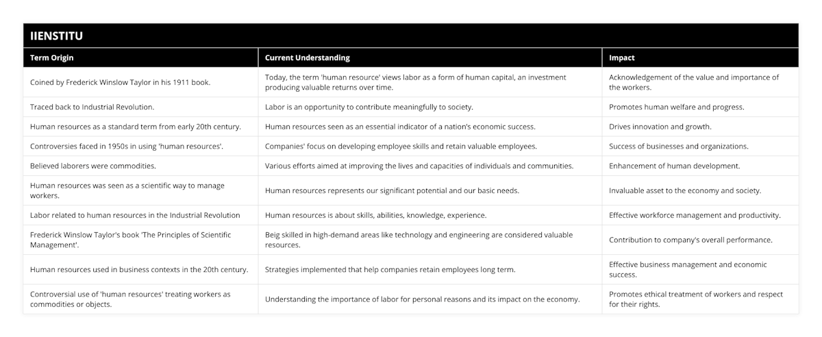 Coined by Frederick Winslow Taylor  in his 1911 book, Today, the term 'human resource' views labor as a form of human capital, an investment producing valuable returns over time, Acknowledgement of the value and importance of the workers, Traced back to Industrial Revolution, Labor is an opportunity to contribute meaningfully to society, Promotes human welfare and progress, Human resources as a standard term from early 20th century, Human resources seen as an essential indicator of a nation’s economic success, Drives innovation and growth, Controversies faced in 1950s in using 'human resources', Companies' focus on developing employee skills and retain valuable employees, Success of businesses and organizations, Believed laborers were commodities, Various efforts aimed at improving the lives and capacities of individuals and communities, Enhancement of human development, Human resources was seen as a scientific way to manage workers, Human resources represents our significant potential and our basic needs, Invaluable asset to the economy and society, Labor related to human resources in the Industrial Revolution, Human resources is about skills, abilities, knowledge, experience, Effective workforce management and productivity, Frederick Winslow Taylor's book 'The Principles of Scientific Management', Bei
g skilled in high-demand areas like technology and engineering are considered valuable resources, Contribution to company's overall performance, Human resources used in business contexts in the 20th century, Strategies implemented that help companies retain employees long term, Effective business management and economic success, Controversial use of 'human resources' treating workers as commodities or objects, Understanding the importance of labor for personal reasons and its impact on the economy, Promotes ethical treatment of workers and respect for their rights