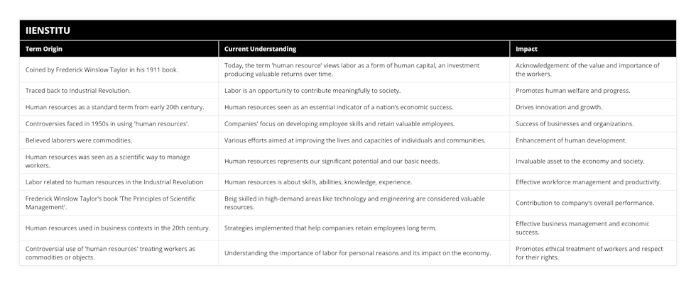 Coined by Frederick Winslow Taylor  in his 1911 book, Today, the term 'human resource' views labor as a form of human capital, an investment producing valuable returns over time, Acknowledgement of the value and importance of the workers, Traced back to Industrial Revolution, Labor is an opportunity to contribute meaningfully to society, Promotes human welfare and progress, Human resources as a standard term from early 20th century, Human resources seen as an essential indicator of a nation’s economic success, Drives innovation and growth, Controversies faced in 1950s in using 'human resources', Companies' focus on developing employee skills and retain valuable employees, Success of businesses and organizations, Believed laborers were commodities, Various efforts aimed at improving the lives and capacities of individuals and communities, Enhancement of human development, Human resources was seen as a scientific way to manage workers, Human resources represents our significant potential and our basic needs, Invaluable asset to the economy and society, Labor related to human resources in the Industrial Revolution, Human resources is about skills, abilities, knowledge, experience, Effective workforce management and productivity, Frederick Winslow Taylor's book 'The Principles of Scientific Management', Bei
g skilled in high-demand areas like technology and engineering are considered valuable resources, Contribution to company's overall performance, Human resources used in business contexts in the 20th century, Strategies implemented that help companies retain employees long term, Effective business management and economic success, Controversial use of 'human resources' treating workers as commodities or objects, Understanding the importance of labor for personal reasons and its impact on the economy, Promotes ethical treatment of workers and respect for their rights