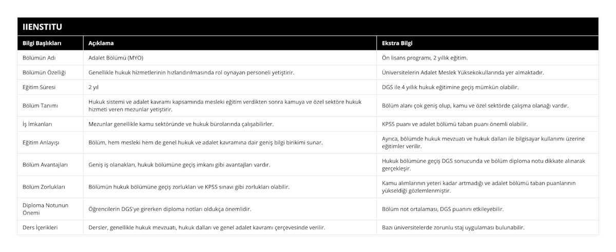 Bölümün Adı, Adalet Bölümü (MYO), Ön lisans programı, 2 yıllık eğitim, Bölümün Özelliği, Genellikle hukuk hizmetlerinin hızlandırılmasında rol oynayan personeli yetiştirir, Üniversitelerin Adalet Meslek Yüksekokullarında yer almaktadır, Eğitim Süresi, 2 yıl, DGS ile 4 yıllık hukuk eğitimine geçiş mümkün olabilir, Bölüm Tanımı, Hukuk sistemi ve adalet kavramı kapsamında mesleki eğitim verdikten sonra kamuya ve özel sektöre hukuk hizmeti veren mezunlar yetiştirir, Bölüm alanı çok geniş olup, kamu ve özel sektörde çalışma olanağı vardır, İş İmkanları, Mezunlar genellikle kamu sektöründe ve hukuk bürolarında çalışabilirler, KPSS puanı ve adalet bölümü taban puanı önemli olabilir, Eğitim Anlayışı, Bölüm, hem mesleki hem de genel hukuk ve adalet kavramına dair geniş bilgi birikimi sunar, Ayrıca, bölümde hukuk mevzuatı ve hukuk dalları ile bilgisayar kullanımı üzerine eğitimler verilir, Bölüm Avantajları, Geniş iş olanakları, hukuk bölümüne geçiş imkanı gibi avantajları vardır, Hukuk bölümüne geçiş DGS sonucunda ve bölüm diploma notu dikkate alınarak gerçekleşir, Bölüm Zorlukları, Bölümün hukuk bölümüne geçiş zorlukları ve KPSS sınavı gibi zorlukları olabilir, Kamu alımlarının yeteri kadar artmadığı ve adalet bölümü taban puanlarının yükseldiği gözlemlenmiştir, Diploma Notunun Önemi, Öğrencilerin DGS'ye girerken diploma notları oldukça önemlidir, Bölüm not ortalaması, DGS puanını etkileyebilir, Ders İçerikleri, Dersler, genellikle hukuk mevzuatı, hukuk dalları ve genel adalet kavramı çerçevesinde verilir, Bazı üniversitelerde zorunlu staj uygulaması bulunabilir