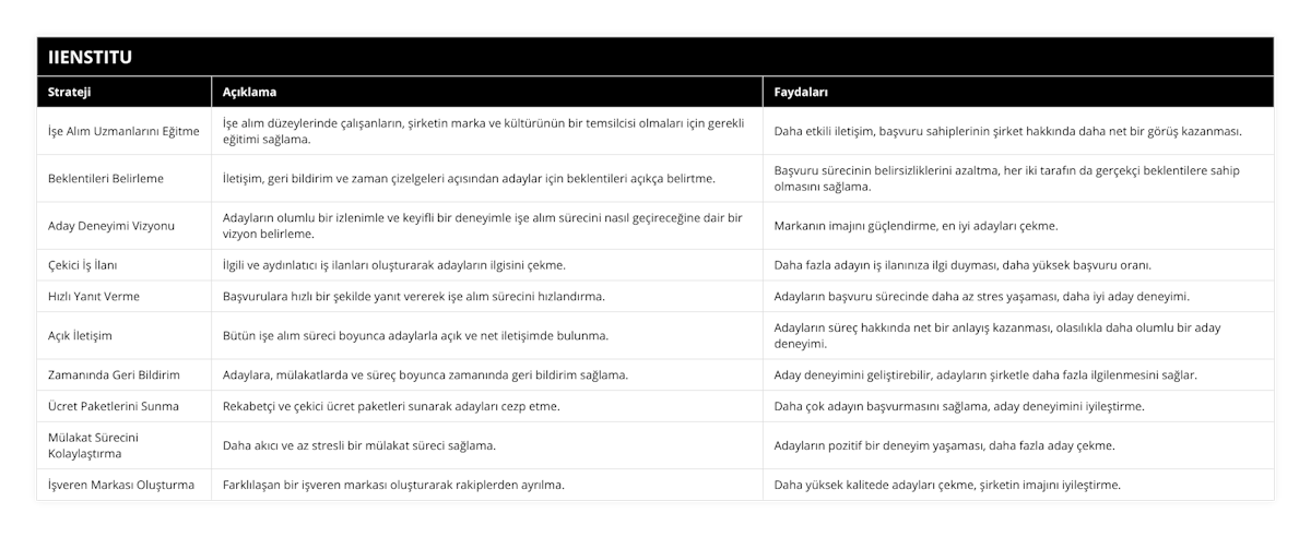 İşe Alım Uzmanlarını Eğitme, İşe alım düzeylerinde çalışanların, şirketin marka ve kültürünün bir temsilcisi olmaları için gerekli eğitimi sağlama, Daha etkili iletişim, başvuru sahiplerinin şirket hakkında daha net bir görüş kazanması, Beklentileri Belirleme, İletişim, geri bildirim ve zaman çizelgeleri açısından adaylar için beklentileri açıkça belirtme, Başvuru sürecinin belirsizliklerini azaltma, her iki tarafın da gerçekçi beklentilere sahip olmasını sağlama, Aday Deneyimi Vizyonu, Adayların olumlu bir izlenimle ve keyifli bir deneyimle işe alım sürecini nasıl geçireceğine dair bir vizyon belirleme, Markanın imajını güçlendirme, en iyi adayları çekme, Çekici İş İlanı, İlgili ve aydınlatıcı iş ilanları oluşturarak adayların ilgisini çekme, Daha fazla adayın iş ilanınıza ilgi duyması, daha yüksek başvuru oranı, Hızlı Yanıt Verme, Başvurulara hızlı bir şekilde yanıt vererek işe alım sürecini hızlandırma, Adayların başvuru sürecinde daha az stres yaşaması, daha iyi aday deneyimi, Açık İletişim, Bütün işe alım süreci boyunca adaylarla açık ve net iletişimde bulunma, Adayların süreç hakkında net bir anlayış kazanması, olasılıkla daha olumlu bir aday deneyimi, Zamanında Geri Bildirim, Adaylara, mülakatlarda ve süreç boyunca zamanında geri bildirim sağlama, Aday deneyimini geliştirebilir, adayların şirketle daha fazla ilgilenmesini sağlar, Ücret Paketlerini Sunma, Rekabetçi ve çekici ücret paketleri sunarak adayları cezp etme, Daha çok adayın başvurmasını sağlama, aday deneyimini iyileştirme, Mülakat Sürecini Kolaylaştırma, Daha akıcı ve az stresli bir mülakat süreci sağlama, Adayların pozitif bir deneyim yaşaması, daha fazla aday çekme, İşveren Markası Oluşturma, Farklılaşan bir işveren markası oluşturarak rakiplerden ayrılma, Daha yüksek kalitede adayları çekme, şirketin imajını iyileştirme