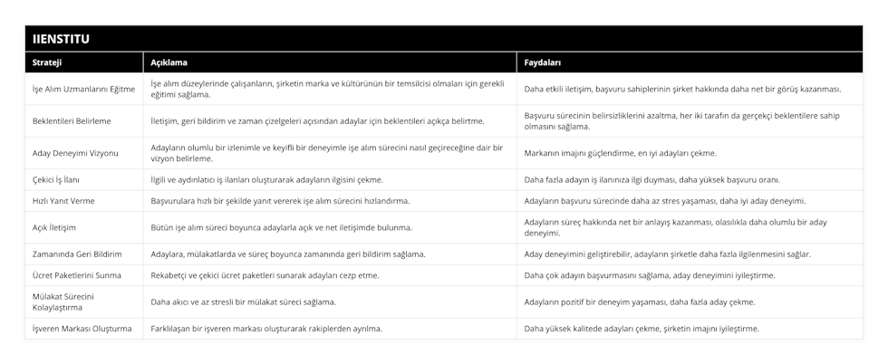 İşe Alım Uzmanlarını Eğitme, İşe alım düzeylerinde çalışanların, şirketin marka ve kültürünün bir temsilcisi olmaları için gerekli eğitimi sağlama, Daha etkili iletişim, başvuru sahiplerinin şirket hakkında daha net bir görüş kazanması, Beklentileri Belirleme, İletişim, geri bildirim ve zaman çizelgeleri açısından adaylar için beklentileri açıkça belirtme, Başvuru sürecinin belirsizliklerini azaltma, her iki tarafın da gerçekçi beklentilere sahip olmasını sağlama, Aday Deneyimi Vizyonu, Adayların olumlu bir izlenimle ve keyifli bir deneyimle işe alım sürecini nasıl geçireceğine dair bir vizyon belirleme, Markanın imajını güçlendirme, en iyi adayları çekme, Çekici İş İlanı, İlgili ve aydınlatıcı iş ilanları oluşturarak adayların ilgisini çekme, Daha fazla adayın iş ilanınıza ilgi duyması, daha yüksek başvuru oranı, Hızlı Yanıt Verme, Başvurulara hızlı bir şekilde yanıt vererek işe alım sürecini hızlandırma, Adayların başvuru sürecinde daha az stres yaşaması, daha iyi aday deneyimi, Açık İletişim, Bütün işe alım süreci boyunca adaylarla açık ve net iletişimde bulunma, Adayların süreç hakkında net bir anlayış kazanması, olasılıkla daha olumlu bir aday deneyimi, Zamanında Geri Bildirim, Adaylara, mülakatlarda ve süreç boyunca zamanında geri bildirim sağlama, Aday deneyimini geliştirebilir, adayların şirketle daha fazla ilgilenmesini sağlar, Ücret Paketlerini Sunma, Rekabetçi ve çekici ücret paketleri sunarak adayları cezp etme, Daha çok adayın başvurmasını sağlama, aday deneyimini iyileştirme, Mülakat Sürecini Kolaylaştırma, Daha akıcı ve az stresli bir mülakat süreci sağlama, Adayların pozitif bir deneyim yaşaması, daha fazla aday çekme, İşveren Markası Oluşturma, Farklılaşan bir işveren markası oluşturarak rakiplerden ayrılma, Daha yüksek kalitede adayları çekme, şirketin imajını iyileştirme