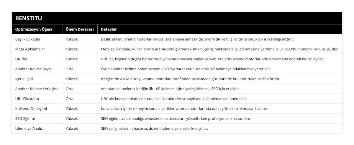 Başlık Etiketleri, Yüksek, Başlık etiketi, arama motorlarının sizi sıralamaya almasında önemlidir ve bilgilendirici oldukları için trafiği arttırır, Meta Açıklamalar, Yüksek, Meta açıklamalar, kullanıcıların arama sonuçlarındaki linkin içeriği hakkında bilgi edinmesine yardımcı olur SEO'nun önemli bir unsurudur, URL'ler, Yüksek, URL'ler, bilgilerin doğru bir biçimde yönlendirilmesini sağlar ve web sitelerini arama motorlarında sıralamada önemli bir rol oynar, Anahtar Kelime Sayısı, Orta, Fazla anahtar kelime optimizasyonu SEO’ya zarar verir Anlamlı 3-5 kelimeye odaklanmak yeterlidir, İçerik İlgisi, Yüksek, İçeriğinizin alaka düzeyi, arama motorları tarafından sıralamada göz önünde bulundurulan bir faktördür, Anahtar Kelime Yerleşimi, Orta, Anahtar kelimelerin içeriğin ilk 100 kelimesi içine yerleştirilmesi, SEO için etkilidir, URL Oluşumu, Orta, URL'nin kısa ve anlamlı olması, özel karakterler ve sayıların kullanılmaması önemlidir, Kullanıcı Deneyimi, Yüksek, Kullanıcılara iyi bir deneyim sunan içerikler, arama motorlarında daha yüksek sıralamalar kazanır, SEO Eğitimi, Yüksek, SEO eğitimi ve uzmanlığı, websitenin sıralamasını yükseltirken profesyonellik kazandırır, İzleme ve Analiz, Yüksek, SEO çalışmalarının başarısı, düzenli izleme ve analiz ile ölçülür