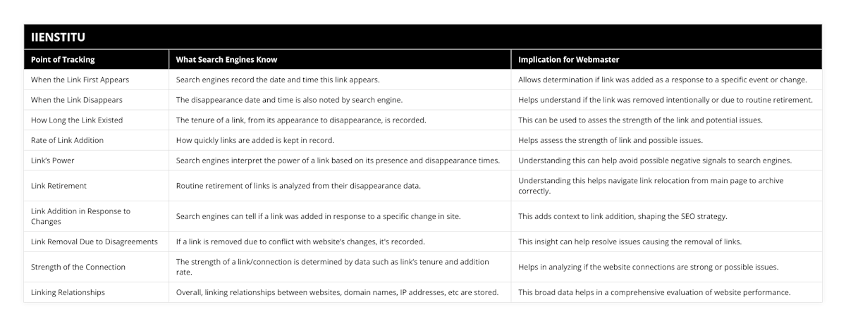 When the Link First Appears, Search engines record the date and time this link appears, Allows determination if link was added as a response to a specific event or change, When the Link Disappears, The disappearance date and time is also noted by search engine, Helps understand if the link was removed intentionally or due to routine retirement, How Long the Link Existed, The tenure of a link, from its appearance to disappearance, is recorded, This can be used to asses the strength of the link and potential issues, Rate of Link Addition, How quickly links are added is kept in record, Helps assess the strength of link and possible issues, Link’s Power, Search engines interpret the power of a link based on its presence and disappearance times, Understanding this can help avoid possible negative signals to search engines, Link Retirement, Routine retirement of links is analyzed from their disappearance data, Understanding this helps navigate link relocation from main page to archive correctly, Link Addition in Response to Changes, Search engines can tell if a link was added in response to a specific change in site, This adds context to link addition, shaping the SEO strategy, Link Removal Due to Disagreements, If a link is removed due to conflict with website’s changes, it's recorded, This insight can help resolve issues causing the removal of links, Strength of the Connection, The strength of a link/connection is determined by data such as link’s tenure and addition rate, Helps in analyzing if the website connections are strong or possible issues, Linking Relationships, Overall, linking relationships between websites, domain names, IP addresses, etc are stored, This broad data helps in a comprehensive evaluation of website performance