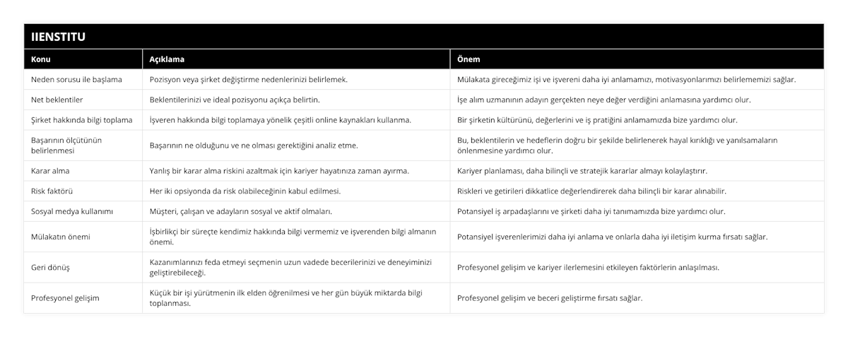Neden sorusu ile başlama, Pozisyon veya şirket değiştirme nedenlerinizi belirlemek, Mülakata gireceğimiz işi ve işvereni daha iyi anlamamızı, motivasyonlarımızı belirlememizi sağlar, Net beklentiler, Beklentilerinizi ve ideal pozisyonu açıkça belirtin, İşe alım uzmanının adayın gerçekten neye değer verdiğini anlamasına yardımcı olur, Şirket hakkında bilgi toplama, İşveren hakkında bilgi toplamaya yönelik çeşitli online kaynakları kullanma, Bir şirketin kültürünü, değerlerini ve iş pratiğini anlamamızda bize yardımcı olur, Başarının ölçütünün belirlenmesi, Başarının ne olduğunu ve ne olması gerektiğini analiz etme, Bu, beklentilerin ve hedeflerin doğru bir şekilde belirlenerek hayal kırıklığı ve yanılsamaların önlenmesine yardımcı olur, Karar alma, Yanlış bir karar alma riskini azaltmak için kariyer hayatınıza zaman ayırma, Kariyer planlaması, daha bilinçli ve stratejik kararlar almayı kolaylaştırır, Risk faktörü, Her iki opsiyonda da risk olabileceğinin kabul edilmesi, Riskleri ve getirileri dikkatlice değerlendirerek daha bilinçli bir karar alınabilir, Sosyal medya kullanımı, Müşteri, çalışan ve adayların sosyal ve aktif olmaları, Potansiyel iş arpadaşlarını ve şirketi daha iyi tanımamızda bize yardımcı olur, Mülakatın önemi, İşbirlikçi bir süreçte kendimiz hakkında bilgi vermemiz ve işverenden bilgi almanın önemi, Potansiyel işverenlerimizi daha iyi anlama ve onlarla daha iyi iletişim kurma fırsatı sağlar, Geri dönüş, Kazanımlarınızı feda etmeyi seçmenin uzun vadede becerilerinizi ve deneyiminizi geliştirebileceği, Profesyonel gelişim ve kariyer ilerlemesini etkileyen faktörlerin anlaşılması, Profesyonel gelişim, Küçük bir işi yürütmenin ilk elden öğrenilmesi ve her gün büyük miktarda bilgi toplanması, Profesyonel gelişim ve beceri geliştirme fırsatı sağlar