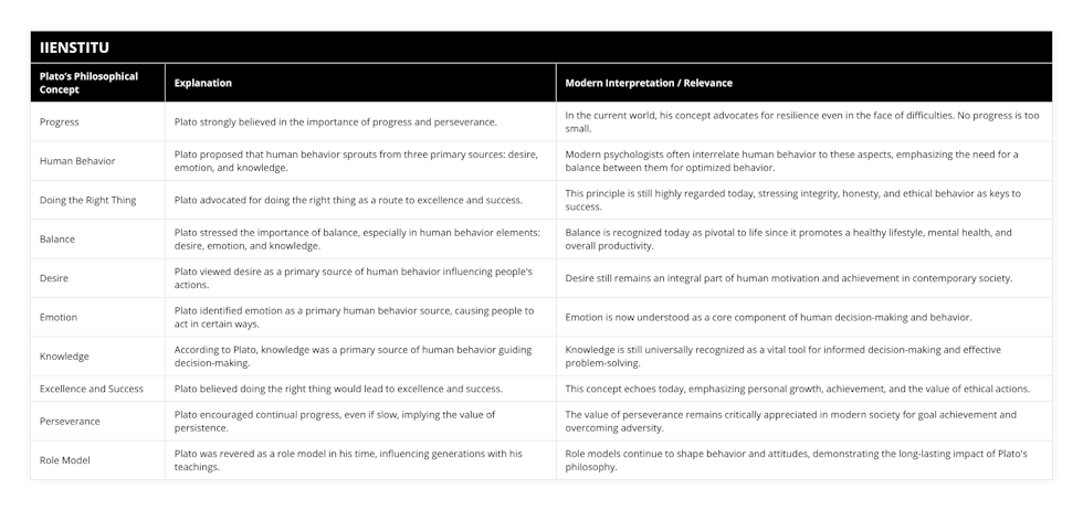 it is a problem solving device used by the philosophers Progress, Plato strongly believed in the importance of progress and perseverance, In the current world, his concept advocates for resilience even in the face of difficulties No progress is too small, Human Behavior, Plato proposed that human behavior sprouts from three primary sources: desire, emotion, and knowledge, Modern psychologists often interrelate human behavior to these aspects, emphasizing the need for a balance between them for optimized behavior, Doing the Right Thing, Plato advocated for doing the right thing as a route to excellence and success, This principle is still highly regarded today, stressing integrity, honesty, and ethical behavior as keys to success, Balance, Plato stressed the importance of balance, especially in human behavior elements: desire, emotion, and knowledge, Balance is recognized today as pivotal to life since it promotes a healthy lifestyle, mental health, and overall productivity, Desire, Plato viewed desire as a primary source of human behavior influencing people's actions, Desire still remains an integral part of human motivation and achievement in contemporary society, Emotion, Plato identified emotion as a primary human behavior source, causing people to act in certain ways, Emotion is now understood as a core component of human decision-making and behavior, Knowledge, According to Plato, knowledge was a primary source of human behavior guiding decision-making, Knowledge is still universally recognized as a vital tool for informed decision-making and effective problem-solving, Excellence and Success, Plato believed doing the right thing would lead to excellence and success, This concept echoes today, emphasizing personal growth, achievement, and the value of ethical actions, Perseverance, Plato encouraged continual progress, even if slow, implying the value of persistence, The value of perseverance remains critically appreciated in modern society for goal achievement and overcoming adversity, Role Model, Plato was revered as a role model in his time, influencing generations with his teachings, Role models continue to shape behavior and attitudes, demonstrating the long-lasting impact of Plato's philosophy