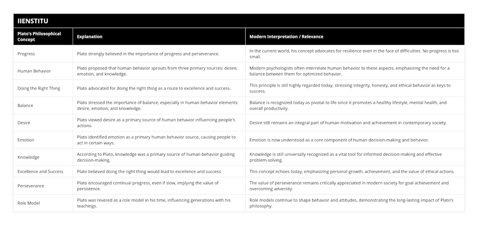 Progress, Plato strongly believed in the importance of progress and perseverance, In the current world, his concept advocates for resilience even in the face of difficulties No progress is too small, Human Behavior, Plato proposed that human behavior sprouts from three primary sources: desire, emotion, and knowledge, Modern psychologists often interrelate human behavior to these aspects, emphasizing the need for a balance between them for optimized behavior, Doing the Right Thing, Plato advocated for doing the right thing as a route to excellence and success, This principle is still highly regarded today, stressing integrity, honesty, and ethical behavior as keys to success, Balance, Plato stressed the importance of balance, especially in human behavior elements: desire, emotion, and knowledge, Balance is recognized today as pivotal to life since it promotes a healthy lifestyle, mental health, and overall productivity, Desire, Plato viewed desire as a primary source of human behavior influencing people's actions, Desire still remains an integral part of human motivation and achievement in contemporary society, Emotion, Plato identified emotion as a primary human behavior source, causing people to act in certain ways, Emotion is now understood as a core component of human decision-making and behavior, Knowledge, According to Plato, knowledge was a primary source of human behavior guiding decision-making, Knowledge is still universally recognized as a vital tool for informed decision-making and effective problem-solving, Excellence and Success, Plato believed doing the right thing would lead to excellence and success, This concept echoes today, emphasizing personal growth, achievement, and the value of ethical actions, Perseverance, Plato encouraged continual progress, even if slow, implying the value of persistence, The value of perseverance remains critically appreciated in modern society for goal achievement and overcoming adversity, Role Model, Plato was revered as a role model in his time, influencing generations with his teachings, Role models continue to shape behavior and attitudes, demonstrating the long-lasting impact of Plato's philosophy