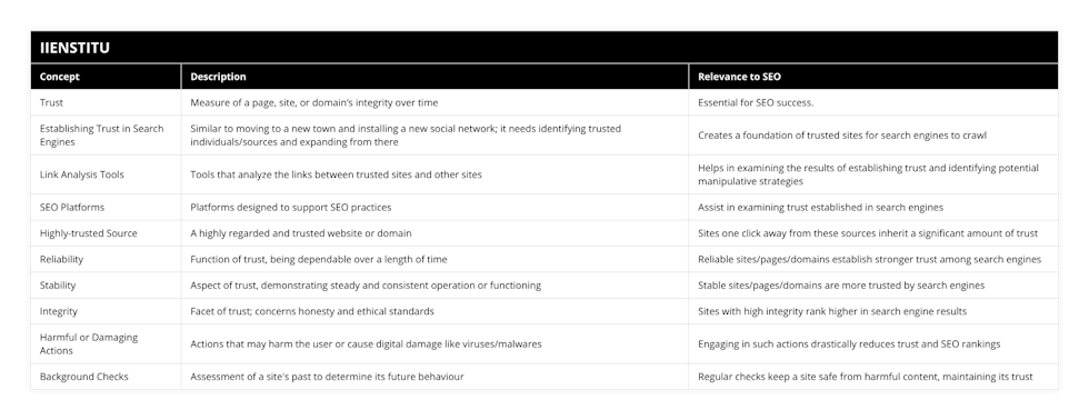 Trust, Measure of a page, site, or domain’s integrity over time, Essential for SEO success, Establishing Trust in Search Engines, Similar to moving to a new town and installing a new social network; it needs identifying trusted individuals/sources and expanding from there, Creates a foundation of trusted sites for search engines to crawl, Link Analysis Tools, Tools that analyze the links between trusted sites and other sites, Helps in examining the results of establishing trust and identifying potential manipulative strategies, SEO Platforms, Platforms designed to support SEO practices, Assist in examining trust established in search engines, Highly-trusted Source, A highly regarded and trusted website or domain, Sites one click away from these sources inherit a significant amount of trust, Reliability, Function of trust, being dependable over a length of time, Reliable sites/pages/domains establish stronger trust among search engines, Stability, Aspect of trust, demonstrating steady and consistent operation or functioning, Stable sites/pages/domains are more trusted by search engines, Integrity, Facet of trust; concerns honesty and ethical standards, Sites with high integrity rank higher in search engine results, Harmful or Damaging Actions, Actions that may harm the user or cause digital damage like viruses/malwares, Engaging in such actions drastically reduces trust and SEO rankings, Background Checks, Assessment of a site's past to determine its future behaviour, Regular checks keep a site safe from harmful content, maintaining its trust