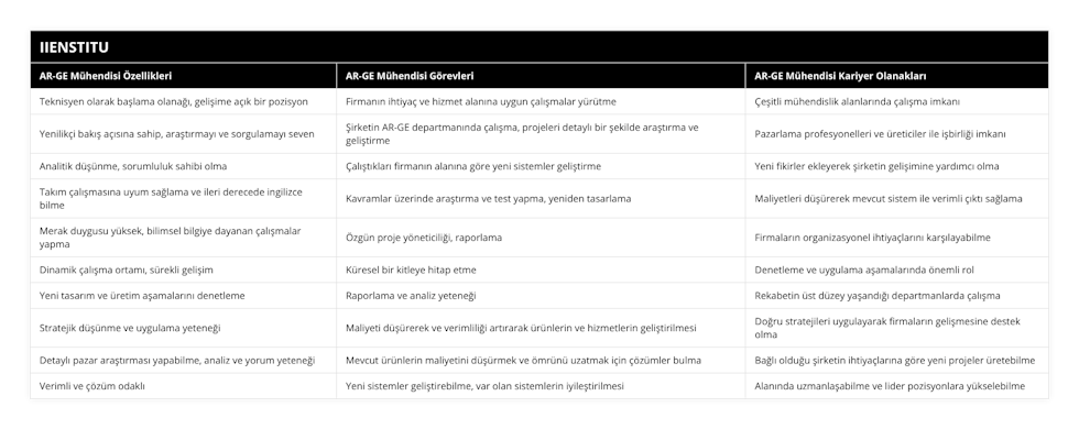 Teknisyen olarak başlama olanağı, gelişime açık bir pozisyon, Firmanın ihtiyaç ve hizmet alanına uygun çalışmalar yürütme, Çeşitli mühendislik alanlarında çalışma imkanı, Yenilikçi bakış açısına sahip, araştırmayı ve sorgulamayı seven, Şirketin AR-GE departmanında çalışma, projeleri detaylı bir şekilde araştırma ve geliştirme, Pazarlama profesyonelleri ve üreticiler ile işbirliği imkanı, Analitik düşünme, sorumluluk sahibi olma, Çalıştıkları firmanın alanına göre yeni sistemler geliştirme, Yeni fikirler ekleyerek şirketin gelişimine yardımcı olma, Takım çalışmasına uyum sağlama ve ileri derecede ingilizce bilme, Kavramlar üzerinde araştırma ve test yapma, yeniden tasarlama, Maliyetleri düşürerek mevcut sistem ile verimli çıktı sağlama, Merak duygusu yüksek, bilimsel bilgiye dayanan çalışmalar yapma, Özgün proje yöneticiliği, raporlama, Firmaların organizasyonel ihtiyaçlarını karşılayabilme, Dinamik çalışma ortamı, sürekli gelişim, Küresel bir kitleye hitap etme, Denetleme ve uygulama aşamalarında önemli rol, Yeni tasarım ve üretim aşamalarını denetleme, Raporlama ve analiz yeteneği, Rekabetin üst düzey yaşandığı departmanlarda çalışma, Stratejik düşünme ve uygulama yeteneği, Maliyeti düşürerek ve verimliliği artırarak ürünlerin ve hizmetlerin geliştirilmesi, Doğru stratejileri uygulayarak firmaların gelişmesine destek olma, Detaylı pazar araştırması yapabilme, analiz ve yorum yeteneği, Mevcut ürünlerin maliyetini düşürmek ve ömrünü uzatmak için çözümler bulma, Bağlı olduğu şirketin ihtiyaçlarına göre yeni projeler üretebilme, Verimli ve çözüm odaklı, Yeni sistemler geliştirebilme, var olan sistemlerin iyileştirilmesi, Alanında uzmanlaşabilme ve lider pozisyonlara yükselebilme