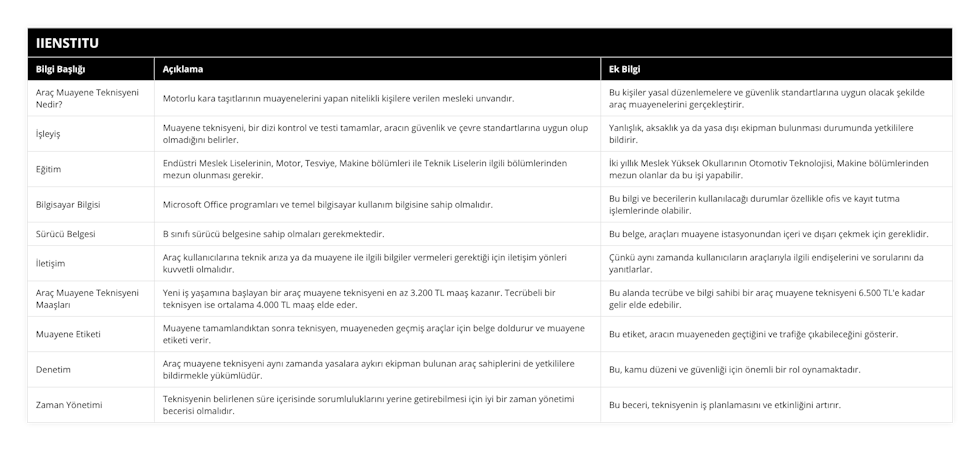 Araç Muayene Teknisyeni Nedir?, Motorlu kara taşıtlarının muayenelerini yapan nitelikli kişilere verilen mesleki unvandır, Bu kişiler yasal düzenlemelere ve güvenlik standartlarına uygun olacak şekilde araç muayenelerini gerçekleştirir, İşleyiş, Muayene teknisyeni, bir dizi kontrol ve testi tamamlar, aracın güvenlik ve çevre standartlarına uygun olup olmadığını belirler, Yanlışlık, aksaklık ya da yasa dışı ekipman bulunması durumunda yetkililere bildirir, Eğitim, Endüstri Meslek Liselerinin, Motor, Tesviye, Makine bölümleri ile Teknik Liselerin ilgili bölümlerinden mezun olunması gerekir, İki yıllık Meslek Yüksek Okullarının Otomotiv Teknolojisi, Makine bölümlerinden mezun olanlar da bu işi yapabilir, Bilgisayar Bilgisi, Microsoft Office programları ve temel bilgisayar kullanım bilgisine sahip olmalıdır, Bu bilgi ve becerilerin kullanılacağı durumlar özellikle ofis ve kayıt tutma işlemlerinde olabilir, Sürücü Belgesi, B sınıfı sürücü belgesine sahip olmaları gerekmektedir, Bu belge, araçları muayene istasyonundan içeri ve dışarı çekmek için gereklidir, İletişim, Araç kullanıcılarına teknik arıza ya da muayene ile ilgili bilgiler vermeleri gerektiği için iletişim yönleri kuvvetli olmalıdır, Çünkü aynı zamanda kullanıcıların araçlarıyla ilgili endişelerini ve sorularını da yanıtlarlar, Araç Muayene Teknisyeni Maaşları, Yeni iş yaşamına başlayan bir araç muayene teknisyeni en az 3200 TL maaş kazanır Tecrübeli bir teknisyen ise ortalama 4000 TL maaş elde eder, Bu alanda tecrübe ve bilgi sahibi bir araç muayene teknisyeni 6500 TL'e kadar gelir elde edebilir, Muayene Etiketi, Muayene tamamlandıktan sonra teknisyen, muayeneden geçmiş araçlar için belge doldurur ve muayene etiketi verir, Bu etiket, aracın muayeneden geçtiğini ve trafiğe çıkabileceğini gösterir, Denetim, Araç muayene teknisyeni aynı zamanda yasalara aykırı ekipman bulunan araç sahiplerini de yetkililere bildirmekle yükümlüdür, Bu, kamu düzeni ve güvenliği için önemli bir rol oynamaktadır, Zaman Yönetimi, Teknisyenin belirlenen süre içerisinde sorumluluklarını yerine getirebilmesi için iyi bir zaman yönetimi becerisi olmalıdır, Bu beceri, teknisyenin iş planlamasını ve etkinliğini artırır