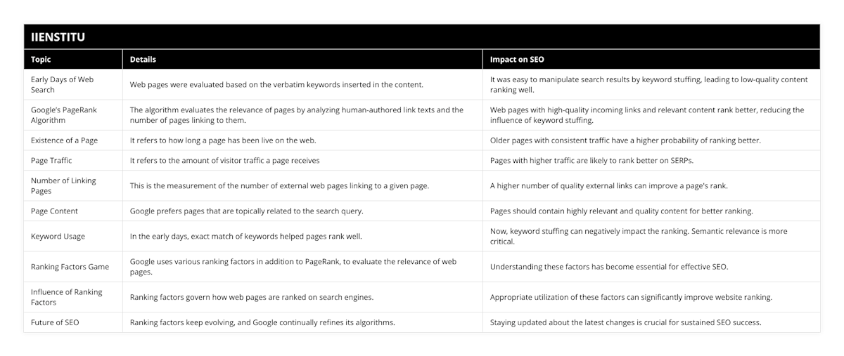 Early Days of Web Search, Web pages were evaluated based on the verbatim keywords inserted in the content, It was easy to manipulate search results by keyword stuffing, leading to low-quality content ranking well, Google’s PageRank Algorithm, The algorithm evaluates the relevance of pages by analyzing human-authored link texts and the number of pages linking to them, Web pages with high-quality incoming links and relevant content rank better, reducing the influence of keyword stuffing, Existence of a Page, It refers to how long a page has been live on the web, Older pages with consistent traffic have a higher probability of ranking better, Page Traffic, It refers to the amount of visitor traffic a page receives, Pages with higher traffic are likely to rank better on SERPs, Number of Linking Pages, This is the measurement of the number of external web pages linking to a given page, A higher number of quality external links can improve a page's rank, Page Content, Google prefers pages that are topically related to the search query, Pages should contain highly relevant and quality content for better ranking, Keyword Usage, In the early days, exact match of keywords helped pages rank well, Now, keyword stuffing can negatively impact the ranking Semantic relevance is more critical, Ranking Factors Game, Google uses various ranking factors in addition to PageRank, to evaluate the relevance of web pages, Understanding these factors has become essential for effective SEO, Influence of Ranking Factors, Ranking factors govern how web pages are ranked on search engines, Appropriate utilization of these factors can significantly improve website ranking, Future of SEO, Ranking factors keep evolving, and Google continually refines its algorithms, Staying updated about the latest changes is crucial for sustained SEO success