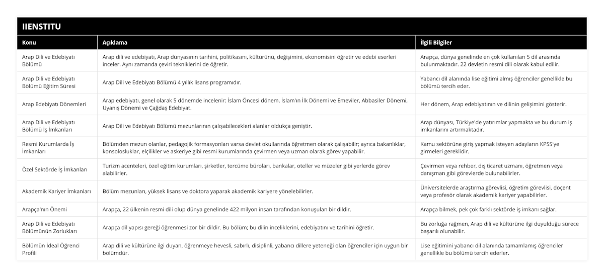 Arap Dili ve Edebiyatı Bölümü, Arap dili ve edebiyatı, Arap dünyasının tarihini, politikasını, kültürünü, değişimini, ekonomisini öğretir ve edebi eserleri inceler Aynı zamanda çeviri tekniklerini de öğretir, Arapça, dünya genelinde en çok kullanılan 5 dil arasında bulunmaktadır 22 devletin resmi dili olarak kabul edilir, Arap Dili ve Edebiyatı Bölümü Eğitim Süresi, Arap Dili ve Edebiyatı Bölümü 4 yıllık lisans programıdır, Yabancı dil alanında lise eğitimi almış öğrenciler genellikle bu bölümü tercih eder, Arap Edebiyatı Dönemleri, Arap edebiyatı, genel olarak 5 dönemde incelenir: İslam Öncesi dönem, İslam'ın İlk Dönemi ve Emeviler, Abbasiler Dönemi, Uyanış Dönemi ve Çağdaş Edebiyat, Her dönem, Arap edebiyatının ve dilinin gelişimini gösterir, Arap Dili ve Edebiyatı Bölümü İş İmkanları, Arap Dili ve Edebiyatı Bölümü mezunlarının çalışabilecekleri alanlar oldukça geniştir, Arap dünyası, Türkiye'de yatırımlar yapmakta ve bu durum iş imkanlarını artırmaktadır, Resmi Kurumlarda İş İmkanları, Bölümden mezun olanlar, pedagojik formasyonları varsa devlet okullarında öğretmen olarak çalışabilir; ayrıca bakanlıklar, konsolosluklar, elçilikler ve askeriye gibi resmi kurumlarında çevirmen veya uzman olarak görev yapabilir, Kamu sektörüne giriş yapmak isteyen adayların KPSS'ye girmeleri gereklidir, Özel Sektörde İş İmkanları, Turizm acenteleri, özel eğitim kurumları, şirketler, tercüme büroları, bankalar, oteller ve müzeler gibi yerlerde görev alabilirler, Çevirmen veya rehber, dış ticaret uzmanı, öğretmen veya danışman gibi görevlerde bulunabilirler, Akademik Kariyer İmkanları, Bölüm mezunları, yüksek lisans ve doktora yaparak akademik kariyere yönelebilirler, Üniversitelerde araştırma görevlisi, öğretim görevlisi, doçent veya profesör olarak akademik kariyer yapabilirler, Arapça'nın Önemi, Arapça, 22 ülkenin resmi dili olup dünya genelinde 422 milyon insan tarafından konuşulan bir dildir, Arapça bilmek, pek çok farklı sektörde iş imkanı sağlar, Arap Dili ve Edebiyatı Bölümünün Zorlukları, Arapça dil yapısı gereği öğrenmesi zor bir dildir Bu bölüm; bu dilin inceliklerini, edebiyatını ve tarihini öğretir, Bu zorluğa rağmen, Arap dili ve kültürüne ilgi duyulduğu sürece başarılı olunabilir, Bölümün İdeal Öğrenci Profili, Arap dili ve kültürüne ilgi duyan, öğrenmeye hevesli, sabırlı, disiplinli, yabancı dillere yeteneği olan öğrenciler için uygun bir bölümdür, Lise eğitimini yabancı dil alanında tamamlamış öğrenciler genellikle bu bölümü tercih ederler