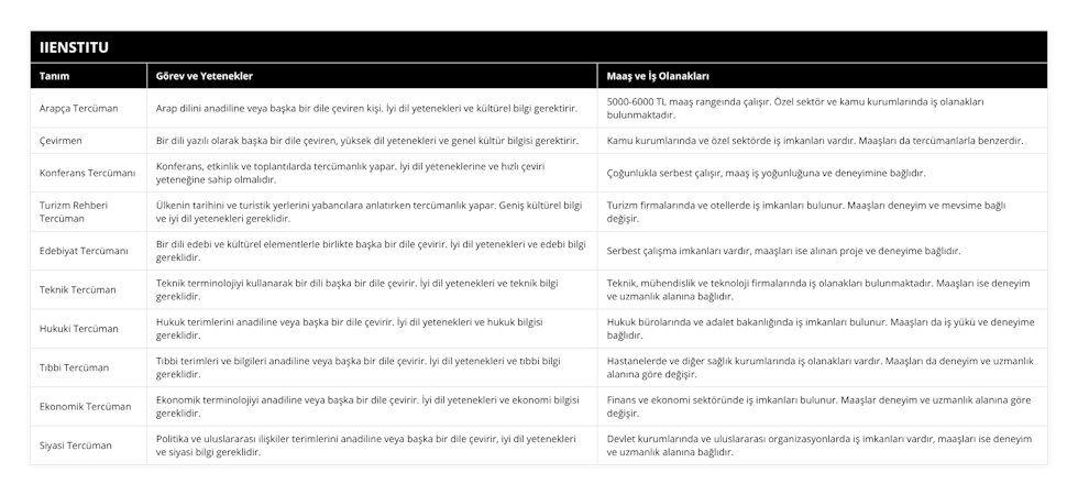Arapça Tercüman, Arap dilini anadiline veya başka bir dile çeviren kişi İyi dil yetenekleri ve kültürel bilgi gerektirir, 5000-6000 TL maaş rangeında çalışır Özel sektör ve kamu kurumlarında iş olanakları bulunmaktadır, Çevirmen, Bir dili yazılı olarak başka bir dile çeviren, yüksek dil yetenekleri ve genel kültür bilgisi gerektirir, Kamu kurumlarında ve özel sektörde iş imkanları vardır Maaşları da tercümanlarla benzerdir, Konferans Tercümanı, Konferans, etkinlik ve toplantılarda tercümanlık yapar İyi dil yeteneklerine ve hızlı çeviri yeteneğine sahip olmalıdır, Çoğunlukla serbest çalışır, maaş iş yoğunluğuna ve deneyimine bağlıdır, Turizm Rehberi Tercüman, Ülkenin tarihini ve turistik yerlerini yabancılara anlatırken tercümanlık yapar Geniş kültürel bilgi ve iyi dil yetenekleri gereklidir, Turizm firmalarında ve otellerde iş imkanları bulunur Maaşları deneyim ve mevsime bağlı değişir, Edebiyat Tercümanı, Bir dili edebi ve kültürel elementlerle birlikte başka bir dile çevirir İyi dil yetenekleri ve edebi bilgi gereklidir, Serbest çalışma imkanları vardır, maaşları ise alınan proje ve deneyime bağlıdır, Teknik Tercüman, Teknik terminolojiyi kullanarak bir dili başka bir dile çevirir İyi dil yetenekleri ve teknik bilgi gereklidir, Teknik, mühendislik ve teknoloji firmalarında iş olanakları bulunmaktadır Maaşları ise deneyim ve uzmanlık alanına bağlıdır, Hukuki Tercüman, Hukuk terimlerini anadiline veya başka bir dile çevirir İyi dil yetenekleri ve hukuk bilgisi gereklidir, Hukuk bürolarında ve adalet bakanlığında iş imkanları bulunur Maaşları da iş yükü ve deneyime bağlıdır, Tıbbi Tercüman, Tıbbi terimleri ve bilgileri anadiline veya başka bir dile çevirir İyi dil yetenekleri ve tıbbi bilgi gereklidir, Hastanelerde ve diğer sağlık kurumlarında iş olanakları vardır Maaşları da deneyim ve uzmanlık alanına göre değişir, Ekonomik Tercüman, Ekonomik terminolojiyi anadiline veya başka bir dile çevirir İyi dil yetenekleri ve ekonomi bilgisi gereklidir, Finans ve ekonomi sektöründe iş imkanları bulunur Maaşlar deneyim ve uzmanlık alanına göre değişir, Siyasi Tercüman, Politika ve uluslararası ilişkiler terimlerini anadiline veya başka bir dile çevirir, iyi dil yetenekleri ve siyasi bilgi gereklidir, Devlet kurumlarında ve uluslararası organizasyonlarda iş imkanları vardır, maaşları ise deneyim ve uzmanlık alanına bağlıdır