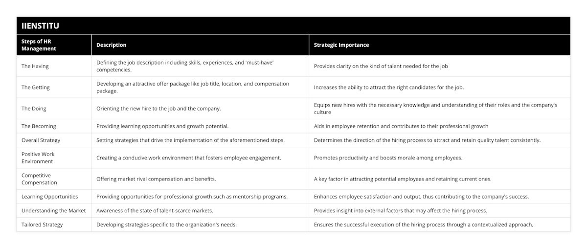 The Having, Defining the job description including skills, experiences, and 'must-have' competencies, Provides clarity on the kind of talent needed for the job, The Getting, Developing an attractive offer package like job title, location, and compensation package, Increases the ability to attract the right candidates for the job, The Doing, Orienting the new hire to the job and the company, Equips new hires with the necessary knowledge and understanding of their roles and the company's culture, The Becoming, Providing learning opportunities and growth potential, Aids in employee retention and contributes to their professional growth, Overall Strategy, Setting strategies that drive the implementation of the aforementioned steps, Determines the direction of the hiring process to attract and retain quality talent consistently, Positive Work Environment, Creating a conducive work environment that fosters employee engagement, Promotes productivity and boosts morale among employees, Competitive Compensation, Offering market rival compensation and benefits, A key factor in attracting potential employees and retaining current ones, Learning Opportunities, Providing opportunities for professional growth such as mentorship programs, Enhances employee satisfaction and output, thus contributing to the company's success, Understanding the Market, Awareness of the state of talent-scarce markets, Provides insight into external factors that may affect the hiring process, Tailored Strategy, Developing strategies specific to the organization's needs, Ensures the successful execution of the hiring process through a contextualized approach
