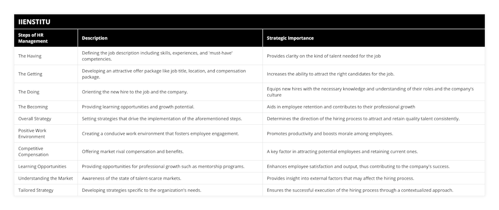The Having, Defining the job description including skills, experiences, and 'must-have' competencies, Provides clarity on the kind of talent needed for the job, The Getting, Developing an attractive offer package like job title, location, and compensation package, Increases the ability to attract the right candidates for the job, The Doing, Orienting the new hire to the job and the company, Equips new hires with the necessary knowledge and understanding of their roles and the company's culture, The Becoming, Providing learning opportunities and growth potential, Aids in employee retention and contributes to their professional growth, Overall Strategy, Setting strategies that drive the implementation of the aforementioned steps, Determines the direction of the hiring process to attract and retain quality talent consistently, Positive Work Environment, Creating a conducive work environment that fosters employee engagement, Promotes productivity and boosts morale among employees, Competitive Compensation, Offering market rival compensation and benefits, A key factor in attracting potential employees and retaining current ones, Learning Opportunities, Providing opportunities for professional growth such as mentorship programs, Enhances employee satisfaction and output, thus contributing to the company's success, Understanding the Market, Awareness of the state of talent-scarce markets, Provides insight into external factors that may affect the hiring process, Tailored Strategy, Developing strategies specific to the organization's needs, Ensures the successful execution of the hiring process through a contextualized approach