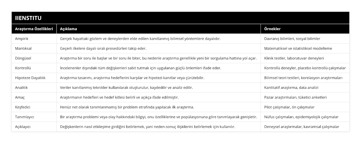 Ampirik, Gerçek hayattaki gözlem ve deneylerden elde edilen kanıtlanmış bilimsel yöntemlere dayalıdır, Davranış bilimleri, sosyal bilimler, Mantıksal, Geçerli ilkelere dayalı sıralı prosedürleri takip eder, Matematiksel ve istatistiksel modelleme, Döngüsel, Araştırma bir soru ile başlar ve bir soru ile biter, bu nedenle araştırma genellikle yeni bir sorgulama hattına yol açar, Klinik testler, laboratuvar deneyleri, Kontrollü, İncelenenler dışındaki tüm değişkenleri sabit tutmak için uygulanan güçlü önlemleri ifade eder, Kontrollü deneyler, placebo kontrollü çalışmalar, Hipoteze Dayalılık, Araştırma tasarımı, araştırma hedeflerini karşılar ve hipotezi kanıtlar veya çürütebilir, Bilimsel teori testleri, korelasyon araştırmaları, Analitik, Veriler kanıtlanmış teknikler kullanılarak oluşturulur, kaydedilir ve analiz edilir, Kantitatif araştırma, data analizi, Amaç, Araştırmanın hedefleri ve hedef kitlesi belirli ve açıkça ifade edilmiştir, Pazar araştırmaları, tüketici anketleri, Keşfedici, Henüz net olarak tanımlanmamış bir problem etrafında yapılacak ilk araştırma, Pilot çalışmalar, ön çalışmalar, Tanımlayıcı, Bir araştırma problemi veya olay hakkındaki bilgiyi, onu özelliklerine ve popülasyonuna göre tanımlayarak genişletir, Nüfus çalışmaları, epidemiyolojik çalışmalar, Açıklayıcı, Değişkenlerin nasıl etkileşime girdiğini belirlemek, yani neden-sonuç ilişkilerini belirlemek için kullanılır, Deneysel araştırmalar, kavramsal çalışmalar