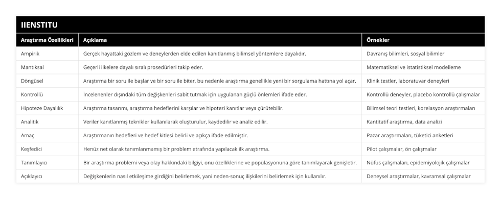 Ampirik, Gerçek hayattaki gözlem ve deneylerden elde edilen kanıtlanmış bilimsel yöntemlere dayalıdır, Davranış bilimleri, sosyal bilimler, Mantıksal, Geçerli ilkelere dayalı sıralı prosedürleri takip eder, Matematiksel ve istatistiksel modelleme, Döngüsel, Araştırma bir soru ile başlar ve bir soru ile biter, bu nedenle araştırma genellikle yeni bir sorgulama hattına yol açar, Klinik testler, laboratuvar deneyleri, Kontrollü, İncelenenler dışındaki tüm değişkenleri sabit tutmak için uygulanan güçlü önlemleri ifade eder, Kontrollü deneyler, placebo kontrollü çalışmalar, Hipoteze Dayalılık, Araştırma tasarımı, araştırma hedeflerini karşılar ve hipotezi kanıtlar veya çürütebilir, Bilimsel teori testleri, korelasyon araştırmaları, Analitik, Veriler kanıtlanmış teknikler kullanılarak oluşturulur, kaydedilir ve analiz edilir, Kantitatif araştırma, data analizi, Amaç, Araştırmanın hedefleri ve hedef kitlesi belirli ve açıkça ifade edilmiştir, Pazar araştırmaları, tüketici anketleri, Keşfedici, Henüz net olarak tanımlanmamış bir problem etrafında yapılacak ilk araştırma, Pilot çalışmalar, ön çalışmalar, Tanımlayıcı, Bir araştırma problemi veya olay hakkındaki bilgiyi, onu özelliklerine ve popülasyonuna göre tanımlayarak genişletir, Nüfus çalışmaları, epidemiyolojik çalışmalar, Açıklayıcı, Değişkenlerin nasıl etkileşime girdiğini belirlemek, yani neden-sonuç ilişkilerini belirlemek için kullanılır, Deneysel araştırmalar, kavramsal çalışmalar