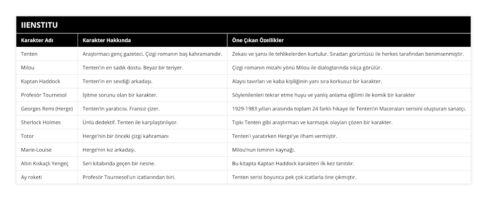 Tenten, Araştırmacı genç gazeteci Çizgi romanın baş kahramanıdır, Zekası ve şansı ile tehlikelerden kurtulur Sıradan görüntüsü ile herkes tarafından benimsenmiştir, Milou, Tenten'in en sadık dostu Beyaz bir teriyer, Çizgi romanın mizahi yönü Milou ile dialoglarında sıkça görülür, Kaptan Haddock, Tenten'in en sevdiği arkadaşı, Alaysı tavırları ve kaba kişiliğinin yanı sıra korkusuz bir karakter, Profesör Tournesol, İşitme sorunu olan bir karakter, Söylenilenleri tekrar etme huyu ve yanlış anlama eğilimi ile komik bir karakter, Georges Remi (Herge), Tenten’in yaratıcısı Fransız çizer, 1929-1983 yılları arasında toplam 24 farklı hikaye ile Tenten’in Maceraları serisini oluşturan sanatçı, Sherlock Holmes, Ünlü dedektif Tenten ile karşılaştırılıyor, Tıpkı Tenten gibi araştırmacı ve karmaşık olayları çözen bir karakter, Totor, Herge'nin bir önceki çizgi kahramanı, Tenten'i yaratırken Herge'ye ilham vermiştir, Marie-Louise, Herge’nin kız arkadaşı, Milou’nun isminin kaynağı, Altın Kıskaçlı Yengeç, Seri kitabında geçen bir nesne, Bu kitapta Kaptan Haddock karakteri ilk kez tanıtılır, Ay roketi, Profesör Tournesol'un icatlarından biri, Tenten serisi boyunca pek çok icatlarla öne çıkmıştır