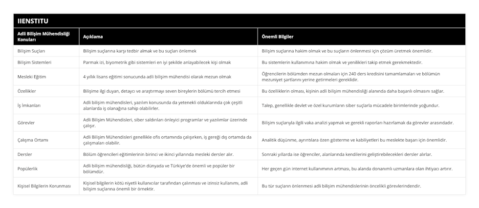 Bilişim Suçları, Bilişim suçlarına karşı tedbir almak ve bu suçları önlemek, Bilişim suçlarına hakim olmak ve bu suçların önlenmesi için çözüm üretmek önemlidir, Bilişim Sistemleri, Parmak izi, biyometrik gibi sistemleri en iyi şekilde anlayabilecek kişi olmak, Bu sistemlerin kullanımına hakim olmak ve yenilikleri takip etmek gerekmektedir, Mesleki Eğitim, 4 yıllık lisans eğitimi sonucunda adli bilişim mühendisi olarak mezun olmak, Öğrencilerin bölümden mezun olmaları için 240 ders kredisini tamamlamaları ve bölümün mezuniyet şartlarını yerine getirmeleri gereklidir, Özellikler, Bilişime ilgi duyan, detaycı ve araştırmayı seven bireylerin bölümü tercih etmesi, Bu özelliklerin olması, kişinin adli bilişim mühendisliği alanında daha başarılı olmasını sağlar, İş İmkanları, Adli bilişim mühendisleri, yazılım konusunda da yetenekli olduklarında çok çeşitli alanlarda iş olanağına sahip olabilirler, Talep, genellikle devlet ve özel kurumların siber suçlarla mücadele birimlerinde yoğundur, Görevler, Adli Bilişim Mühendisleri, siber saldırıları önleyici programlar ve yazılımlar üzerinde çalışır, Bilişim suçlarıyla ilgili vaka analizi yapmak ve gerekli raporları hazırlamak da görevler arasındadır, Çalışma Ortamı, Adli Bilişim Mühendisleri genellikle ofis ortamında çalışırken, iş gereği dış ortamda da çalışmaları olabilir, Analitik düşünme, ayrıntılara özen gösterme ve kabiliyetleri bu meslekte başarı için önemlidir, Dersler, Bölüm öğrencileri eğitimlerinin birinci ve ikinci yıllarında mesleki dersler alır, Sonraki yıllarda ise öğrenciler, alanlarında kendilerini geliştirebilecekleri dersler alırlar, Popülerlik, Adli bilişim mühendisliği, bütün dünyada ve Türkiye'de önemli ve popüler bir bölümdür, Her geçen gün internet kullanımının artması, bu alanda donanımlı uzmanlara olan ihtiyacı artırır, Kişisel Bilgilerin Korunması, Kişisel bilgilerin kötü niyetli kullanıcılar tarafından çalınması ve izinsiz kullanımı, adli bilişim suçlarına önemli bir örnektir, Bu tür suçların önlenmesi adli bilişim mühendislerinin öncelikli görevlerindendir