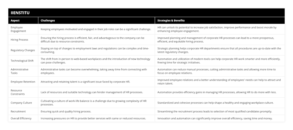 Employee Engagement, Keeping employees motivated and engaged in their job roles can be a significant challenge, HR can unlock its potential to increase job satisfaction, improve performance and boost morale by enhancing employee engagement, Hiring Process, Ensuring the hiring process is efficient, fair, and advantageous to the company can be difficult due to resource constraints, Improved planning and management of corporate HR processes can lead to a more prosperous, efficient, and equitable hiring process, Regulatory Changes, Staying on top of changes to employment laws and regulations can be complex and time-consuming, Strategic planning helps corporate HR departments ensure that all procedures are up-to-date with the latest regulatory changes, Technological Shift, The shift from in-person to web-based workplaces and the introduction of new technology can pose challenges, Automation and utilization of modern tools can help corporate HR work smarter and more efficiently, freeing time for strategic initiatives, Administrative Tasks, Administrative tasks can become overwhelming, taking away time from connecting with employees, Automation can reduce manual processes, cutting administrative tasks and allowing more time to focus on employee relations, Employee Retention, Attracting and retaining talent is a significant issue faced by corporate HR, Improved employee relations and a better understanding of employees' needs can help to attract and retain talent, Resource Constraints, Lack of resources and suitable technology can hinder management of HR processes, Automation provides efficiency gains in managing HR processes, allowing HR to do more with less, Company Culture, Cultivating a culture of work-life balance is a challenge due to growing complexity of HR processes, Standardized and cohesive processes can help shape a healthy and engaging workplace culture, Recruitment, Ensuring quick and quality hiring process, Streamlining the recruitment process leads to selection of most qualified candidates promptly, Overall Efficiency, Increasing pressures on HR to provide better services with same or reduced resources, Innovation and automation can significantly improve overall efficiency, saving time and money