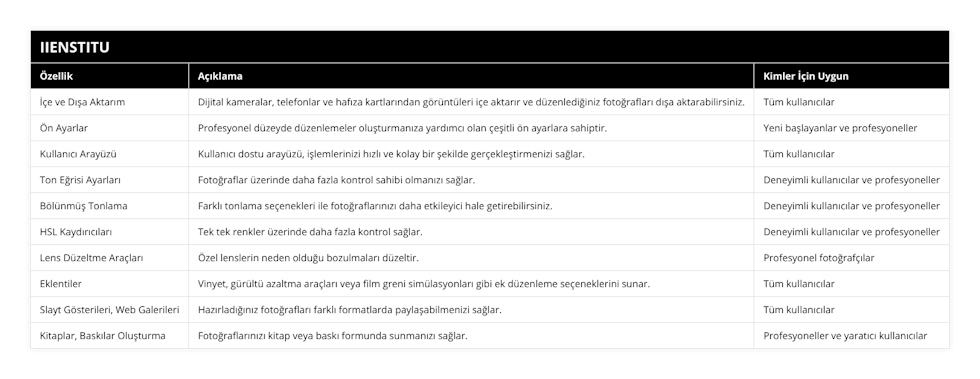 İçe ve Dışa Aktarım, Dijital kameralar, telefonlar ve hafıza kartlarından görüntüleri içe aktarır ve düzenlediğiniz fotoğrafları dışa aktarabilirsiniz, Tüm kullanıcılar, Ön Ayarlar, Profesyonel düzeyde düzenlemeler oluşturmanıza yardımcı olan çeşitli ön ayarlara sahiptir, Yeni başlayanlar ve profesyoneller, Kullanıcı Arayüzü, Kullanıcı dostu arayüzü, işlemlerinizi hızlı ve kolay bir şekilde gerçekleştirmenizi sağlar, Tüm kullanıcılar, Ton Eğrisi Ayarları, Fotoğraflar üzerinde daha fazla kontrol sahibi olmanızı sağlar, Deneyimli kullanıcılar ve profesyoneller, Bölünmüş Tonlama, Farklı tonlama seçenekleri ile fotoğraflarınızı daha etkileyici hale getirebilirsiniz, Deneyimli kullanıcılar ve profesyoneller, HSL Kaydırıcıları, Tek tek renkler üzerinde daha fazla kontrol sağlar, Deneyimli kullanıcılar ve profesyoneller, Lens Düzeltme Araçları, Özel lenslerin neden olduğu bozulmaları düzeltir, Profesyonel fotoğrafçılar, Eklentiler, Vinyet, gürültü azaltma araçları veya film greni simülasyonları gibi ek düzenleme seçeneklerini sunar, Tüm kullanıcılar, Slayt Gösterileri, Web Galerileri, Hazırladığınız fotoğrafları farklı formatlarda paylaşabilmenizi sağlar, Tüm kullanıcılar, Kitaplar, Baskılar Oluşturma, Fotoğraflarınızı kitap veya baskı formunda sunmanızı sağlar, Profesyoneller ve yaratıcı kullanıcılar