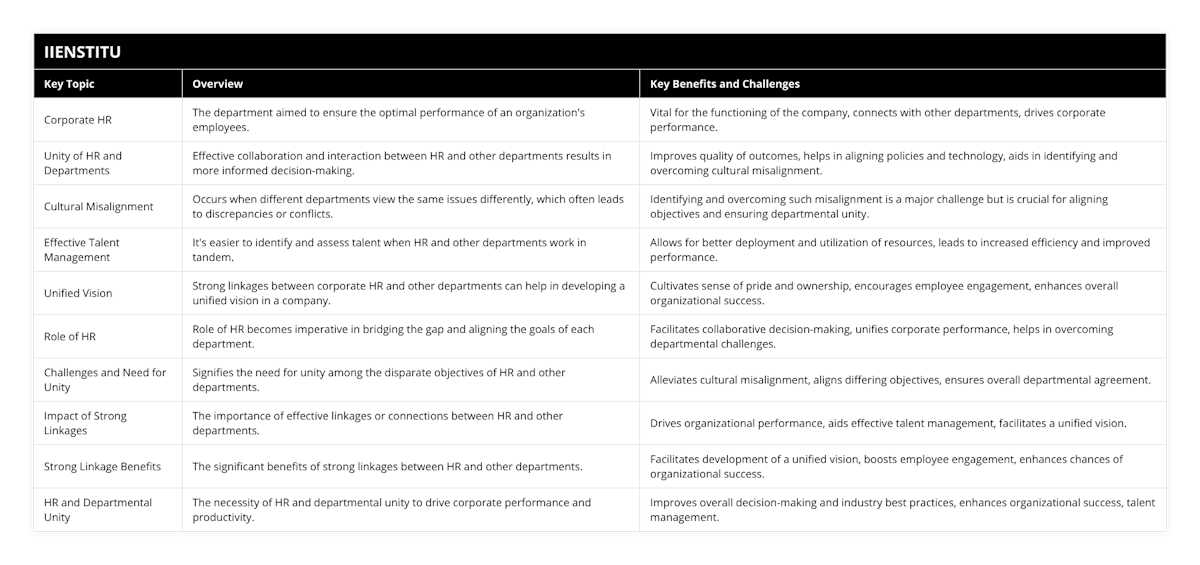 Corporate HR, The department aimed to ensure the optimal performance of an organization's employees, Vital for the functioning of the company, connects with other departments, drives corporate performance, Unity of HR and Departments, Effective collaboration and interaction between HR and other departments results in more informed decision-making, Improves quality of outcomes, helps in aligning policies and technology, aids in identifying and overcoming cultural misalignment, Cultural Misalignment, Occurs when different departments view the same issues differently, which often leads to discrepancies or conflicts, Identifying and overcoming such misalignment is a major challenge but is crucial for aligning objectives and ensuring departmental unity, Effective Talent Management, It's easier to identify and assess talent when HR and other departments work in tandem, Allows for better deployment and utilization of resources, leads to increased efficiency and improved performance, Unified Vision, Strong linkages between corporate HR and other departments can help in developing a unified vision in a company, Cultivates sense of pride and ownership, encourages employee engagement, enhances overall organizational success, Role of HR, Role of HR becomes imperative in bridging the gap and aligning the goals of each department, Facilitates collaborative decision-making, unifies corporate performance, helps in overcoming departmental challenges, Challenges and Need for Unity, Signifies the need for unity among the disparate objectives of HR and other departments, Alleviates cultural misalignment, aligns differing objectives, ensures overall departmental agreement, Impact of Strong Linkages, The importance of effective linkages or connections between HR and other departments, Drives organizational performance, aids effective talent management, facilitates a unified vision, Strong Linkage Benefits, The significant benefits of strong linkages between HR and other departments, Facilitates development of a unified vision, boosts employee engagement, enhances chances of organizational success, HR and Departmental Unity, The necessity of HR and departmental unity to drive corporate performance and productivity, Improves overall decision-making and industry best practices, enhances organizational success, talent management