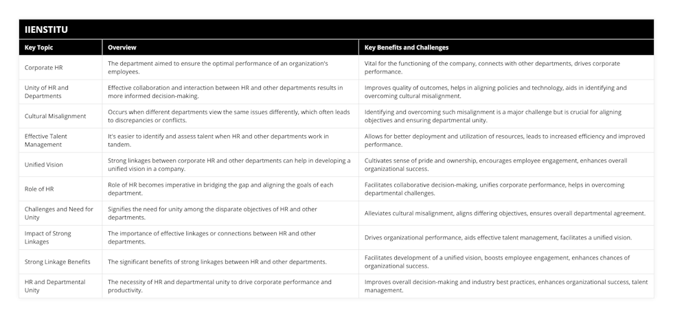 Corporate HR, The department aimed to ensure the optimal performance of an organization's employees, Vital for the functioning of the company, connects with other departments, drives corporate performance, Unity of HR and Departments, Effective collaboration and interaction between HR and other departments results in more informed decision-making, Improves quality of outcomes, helps in aligning policies and technology, aids in identifying and overcoming cultural misalignment, Cultural Misalignment, Occurs when different departments view the same issues differently, which often leads to discrepancies or conflicts, Identifying and overcoming such misalignment is a major challenge but is crucial for aligning objectives and ensuring departmental unity, Effective Talent Management, It's easier to identify and assess talent when HR and other departments work in tandem, Allows for better deployment and utilization of resources, leads to increased efficiency and improved performance, Unified Vision, Strong linkages between corporate HR and other departments can help in developing a unified vision in a company, Cultivates sense of pride and ownership, encourages employee engagement, enhances overall organizational success, Role of HR, Role of HR becomes imperative in bridging the gap and aligning the goals of each department, Facilitates collaborative decision-making, unifies corporate performance, helps in overcoming departmental challenges, Challenges and Need for Unity, Signifies the need for unity among the disparate objectives of HR and other departments, Alleviates cultural misalignment, aligns differing objectives, ensures overall departmental agreement, Impact of Strong Linkages, The importance of effective linkages or connections between HR and other departments, Drives organizational performance, aids effective talent management, facilitates a unified vision, Strong Linkage Benefits, The significant benefits of strong linkages between HR and other departments, Facilitates development of a unified vision, boosts employee engagement, enhances chances of organizational success, HR and Departmental Unity, The necessity of HR and departmental unity to drive corporate performance and productivity, Improves overall decision-making and industry best practices, enhances organizational success, talent management