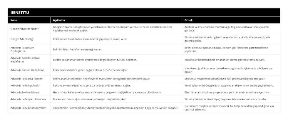 Google Adwords Nedir?, Google’ın arama sonuçlarından yararlanan bir hizmettir Reklam verenlerin belirli anahtar kelimeleri hedeflemesine olanak sağlar, Anahtar kelimeler arama motoruna girildiğinde reklamlar sonuç olarak görünür, Google Ads Özelliği, Reklamınıza tıklandıktan sonra ödeme yapmanıza imkan verir, Bir müşteri ürününüzle ilgilendi ve reklamınıza tıkladı, ödeme o noktada gerçekleştirilir, Adwords İle Reklam Özelleştirme, Belirli kitleleri hedefleme yeteneği sunar, Belirli diller, tarayıcılar, cihazlar, konum gibi faktörlere göre hedefleme yapılabilir, Adwords Anahtar Kelime Hedefleme, Birden çok anahtar kelime ayarlayarak doğru müşteri türünü hedefler, Kullanıcılar hedeflediğiniz bir anahtar kelime girerek arama başlatır, Adwords Konum Hedefleme, Reklamlarınızı belirli yerleri coğrafi olarak hedeflemenizi sağlar, İstenilen coğrafi konumlarda reklamınız gösterilir, işletmeniz o bölgelerde büyür, Adwords İle Marka Tanıtımı, Belirli anahtar kelimeleri hedefleyerek markanızın sonuçlarda görünmesini sağlar, Markanız, müşterinin sektörünüzle ilgili şeyleri aradığında öne çıkar, Adwords ile Rakip Analizi, Reklamlarınızı rakiplerinize göre daha ön planda tutmanızı sağlar, Kendi işletmenizi Google'da arattığınızda rakiplerinizin önüne geçebilirsiniz, Adwords Reklam İzleme, Her anahtar kelimenin başarısını izlemenize ve gerekli değişiklikleri yapmanıza olanak tanır, Eğer bir anahtar kelime çalışmıyorsa, yeni bir anahtar kelime seçersiniz, Adwords İle Müşteri Kazanma, Markanızın tanınırlığını arttırarak potansiyel müşterileri çeker, Bir müşteri ürününüze ihtiyaç duymasa bile markanızın adını hatırlar, Adwords İle Maksimum Verim, Reklamınızın işletmenizi büyütemeyeceği bir bölgede gösterilmesini engeller, böylece maliyetleri düşürür, İşletmenize müşteri kazandırmayacak bir bölgede reklam yapmadığınız için tasarruf edersiniz