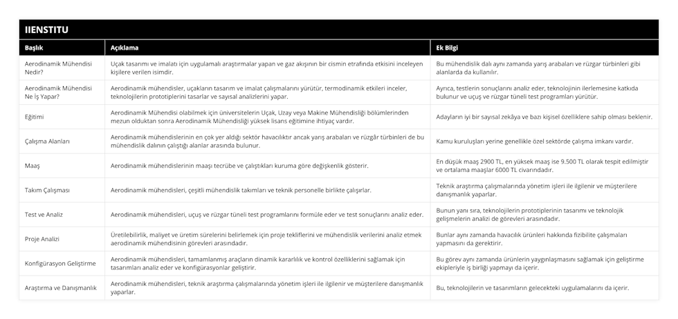 Aerodinamik Mühendisi Nedir?, Uçak tasarımı ve imalatı için uygulamalı araştırmalar yapan ve gaz akışının bir cismin etrafında etkisini inceleyen kişilere verilen isimdir, Bu mühendislik dalı aynı zamanda yarış arabaları ve rüzgar türbinleri gibi alanlarda da kullanılır, Aerodinamik Mühendisi Ne İş Yapar?, Aerodinamik mühendisler, uçakların tasarım ve imalat çalışmalarını yürütür, termodinamik etkileri inceler, teknolojilerin prototiplerini tasarlar ve sayısal analizlerini yapar, Ayrıca, testlerin sonuçlarını analiz eder, teknolojinin ilerlemesine katkıda bulunur ve uçuş ve rüzgar tüneli test programları yürütür, Eğitimi, Aerodinamik Mühendisi olabilmek için üniversitelerin Uçak, Uzay veya Makine Mühendisliği bölümlerinden mezun olduktan sonra Aerodinamik Mühendisliği yüksek lisans eğitimine ihtiyaç vardır, Adayların iyi bir sayısal zekâya ve bazı kişisel özelliklere sahip olması beklenir, Çalışma Alanları, Aerodinamik mühendislerinin en çok yer aldığı sektör havacılıktır ancak yarış arabaları ve rüzgâr türbinleri de bu mühendislik dalının çalıştığı alanlar arasında bulunur, Kamu kuruluşları yerine genellikle özel sektörde çalışma imkanı vardır, Maaş, Aerodinamik mühendislerinin maaşı tecrübe ve çalıştıkları kuruma göre değişkenlik gösterir, En düşük maaş 2900 TL, en yüksek maaş ise 9500 TL olarak tespit edilmiştir ve ortalama maaşlar 6000 TL civarındadır, Takım Çalışması, Aerodinamik mühendisleri, çeşitli mühendislik takımları ve teknik personelle birlikte çalışırlar, Teknik araştırma çalışmalarında yönetim işleri ile ilgilenir ve müşterilere danışmanlık yaparlar, Test ve Analiz, Aerodinamik mühendisleri, uçuş ve rüzgar tüneli test programlarını formüle eder ve test sonuçlarını analiz eder, Bunun yanı sıra, teknolojilerin prototiplerinin tasarımı ve teknolojik gelişmelerin analizi de görevleri arasındadır, Proje Analizi, Üretilebilirlik, maliyet ve üretim sürelerini belirlemek için proje tekliflerini ve mühendislik verilerini analiz etmek aerodinamik mühendisinin görevleri arasındadır, Bunlar aynı zamanda havacılık ürünleri hakkında fizibilite çalışmaları yapmasını da gerektirir, Konfigürasyon Geliştirme, Aerodinamik mühendisleri, tamamlanmış araçların dinamik kararlılık ve kontrol özelliklerini sağlamak için tasarımları analiz eder ve konfigürasyonlar geliştirir, Bu görev aynı zamanda ürünlerin yaygınlaşmasını sağlamak için geliştirme ekipleriyle iş birliği yapmayı da içerir, Araştırma ve Danışmanlık, Aerodinamik mühendisleri, teknik araştırma çalışmalarında yönetim işleri ile ilgilenir ve müşterilere danışmanlık yaparlar, Bu, teknolojilerin ve tasarımların gelecekteki uygulamalarını da içerir