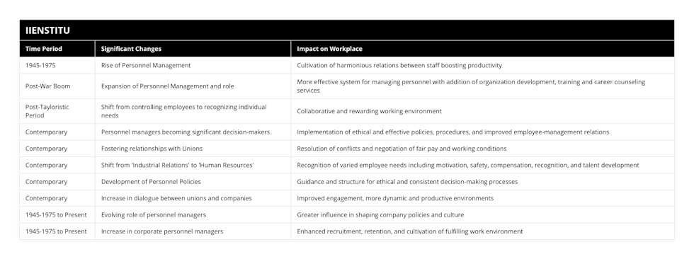 1945-1975, Rise of Personnel Management, Cultivation of harmonious relations between staff boosting productivity, Post-War Boom, Expansion of Personnel Management and role, More effective system for managing personnel with addition of organization development, training and career counseling services, Post-Tayloristic Period, Shift from controlling employees to recognizing individual needs, Collaborative and rewarding working environment, Contemporary, Personnel managers becoming significant decision-makers, Implementation of ethical and effective policies, procedures, and improved employee-management relations, Contemporary, Fostering relationships with Unions, Resolution of conflicts and negotiation of fair pay and working conditions, Contemporary, Shift from 'Industrial Relations' to 'Human Resources', Recognition of varied employee needs including motivation, safety, compensation, recognition, and talent development, Contemporary, Development of Personnel Policies, Guidance and structure for ethical and consistent decision-making processes, Contemporary, Increase in dialogue between unions and companies, Improved engagement, more dynamic and productive environments, 1945-1975 to Present, Evolving role of personnel managers, Greater influence in shaping company policies and culture, 1945-1975 to Present, Increase in corporate personnel managers, Enhanced recruitment, retention, and cultivation of fulfilling work environment