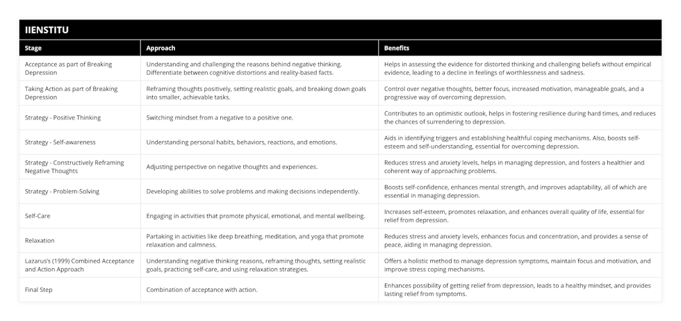 Acceptance as part of Breaking Depression, Understanding and challenging the reasons behind negative thinking Differentiate between cognitive distortions and reality-based facts, Helps in assessing the evidence for distorted thinking and challenging beliefs without empirical evidence, leading to a decline in feelings of worthlessness and sadness, Taking Action as part of Breaking Depression, Reframing thoughts positively, setting realistic goals, and breaking down goals into smaller, achievable tasks, Control over negative thoughts, better focus, increased motivation, manageable goals, and a progressive way of overcoming depression, Strategy - Positive Thinking, Switching mindset from a negative to a positive one, Contributes to an optimistic outlook, helps in fostering resilience during hard times, and reduces the chances of surrendering to depression, Strategy - Self-awareness, Understanding personal habits, behaviors, reactions, and emotions, Aids in identifying triggers and establishing healthful coping mechanisms Also, boosts self-esteem and self-understanding, essential for overcoming depression, Strategy - Constructively Reframing Negative Thoughts, Adjusting perspective on negative thoughts and experiences, Reduces stress and anxiety levels, helps in managing depression, and fosters a healthier and coherent way of approaching problems, Strategy - Problem-Solving, Developing abilities to solve problems and making decisions independently, Boosts self-confidence, enhances mental strength, and improves adaptability, all of which are essential in managing depression, Self-Care, Engaging in activities that promote physical, emotional, and mental wellbeing, Increases self-esteem, promotes relaxation, and enhances overall quality of life, essential for relief from depression, Relaxation, Partaking in activities like deep breathing, meditation, and yoga that promote relaxation and calmness, Reduces stress and anxiety levels, enhances focus and concentration, and provides a sense of peace, aiding in managing depression, Lazarus’s (1999) Combined Acceptance and Action Approach, Understanding negative thinking reasons, reframing thoughts, setting realistic goals, practicing self-care, and using relaxation strategies, Offers a holistic method to manage depression symptoms, maintain focus and motivation, and improve stress coping mechanisms, Final Step, Combination of acceptance with action, Enhances possibility of getting relief from depression, leads to a healthy mindset, and provides lasting relief from symptoms