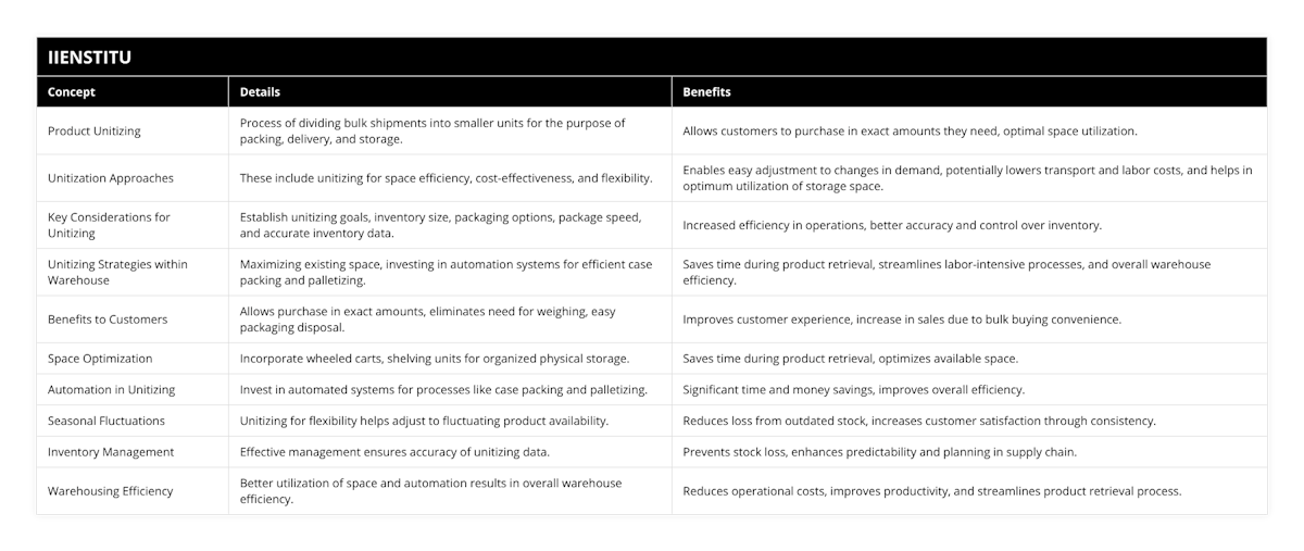 Product Unitizing, Process of dividing bulk shipments into smaller units for the purpose of packing, delivery, and storage, Allows customers to purchase in exact amounts they need, optimal space utilization, Unitization Approaches, These include unitizing for space efficiency, cost-effectiveness, and flexibility, Enables easy adjustment to changes in demand, potentially lowers transport and labor costs, and helps in optimum utilization of storage space, Key Considerations for Unitizing, Establish unitizing goals, inventory size, packaging options, package speed, and accurate inventory data, Increased efficiency in operations, better accuracy and control over inventory, Unitizing Strategies within Warehouse, Maximizing existing space, investing in automation systems for efficient case packing and palletizing, Saves time during product retrieval, streamlines labor-intensive processes, and overall warehouse efficiency, Benefits to Customers, Allows purchase in exact amounts, eliminates need for weighing, easy packaging disposal, Improves customer experience, increase in sales due to bulk buying convenience, Space Optimization, Incorporate wheeled carts, shelving units for organized physical storage, Saves time during product retrieval, optimizes available space, Automation in Unitizing, Invest in automated systems for processes like case packing and palletizing, Significant time and money savings, improves overall efficiency, Seasonal Fluctuations, Unitizing for flexibility helps adjust to fluctuating product availability, Reduces loss from outdated stock, increases customer satisfaction through consistency, Inventory Management, Effective management ensures accuracy of unitizing data, Prevents stock loss, enhances predictability and planning in supply chain, Warehousing Efficiency, Better utilization of space and automation results in overall warehouse efficiency, Reduces operational costs, improves productivity, and streamlines product retrieval process