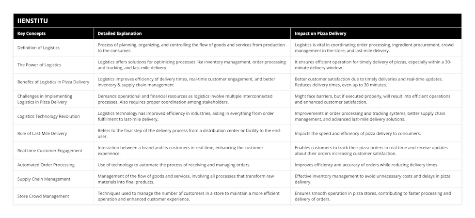 Definition of Logistics, Process of planning, organizing, and controlling the flow of goods and services from production to the consumer, Logistics is vital in coordinating order processing, ingredient procurement, crowd management in the store, and last-mile delivery, The Power of Logistics, Logistics offers solutions for optimizing processes like inventory management, order processing and tracking, and last-mile delivery, It ensures efficient operation for timely delivery of pizzas, especially within a 30-minute delivery window, Benefits of Logistics in Pizza Delivery, Logistics improves efficiency of delivery times, real-time customer engagement, and better inventory & supply chain management, Better customer satisfaction due to timely deliveries and real-time updates Reduces delivery times, even up to 30 minutes, Challenges in Implementing Logistics in Pizza Delivery, Demands operational and financial resources as logistics involve multiple interconnected processes Also requires proper coordination among stakeholders, Might face barriers, but if executed properly, will result into efficient operations and enhanced customer satisfaction, Logistics Technology Revolution, Logistics technology has improved efficiency in industries, aiding in everything from order fulfillment to last-mile delivery, Improvements in order processing and tracking systems, better supply chain management, and advanced last-mile delivery solutions, Role of Last-Mile Delivery, Refers to the final step of the delivery process from a distribution center or facility to the end-user, Impacts the speed and efficiency of pizza delivery to consumers, Real-time Customer Engagement, Interaction between a brand and its customers in real-time, enhancing the customer experience, Enables customers to track their pizza orders in real-time and receive updates about their orders increasing customer satisfaction, Automated Order Processing, Use of technology to automate the process of receiving and managing orders, Improves efficiency and accuracy of orders while reducing delivery times, Supply Chain Management, Management of the flow of goods and services, involving all processes that transform raw materials into final products, Effective inventory management to avoid unnecessary costs and delays in pizza delivery, Store Crowd Management, Techniques used to manage the number of customers in a store to maintain a more efficient operation and enhanced customer experience, Ensures smooth operation in pizza stores, contributing to faster processing and delivery of orders