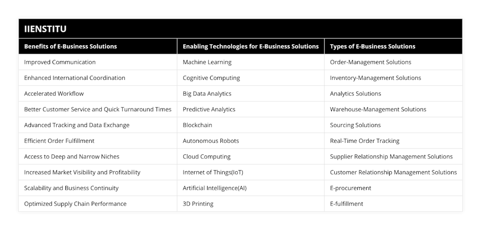 Improved Communication, Machine Learning, Order-Management Solutions, Enhanced International Coordination, Cognitive Computing, Inventory-Management Solutions, Accelerated Workflow, Big Data Analytics, Analytics Solutions, Better Customer Service and Quick Turnaround Times, Predictive Analytics, Warehouse-Management Solutions, Advanced Tracking and Data Exchange, Blockchain, Sourcing Solutions, Efficient Order Fulfillment, Autonomous Robots, Real-Time Order Tracking, Access to Deep and Narrow Niches, Cloud Computing, Supplier Relationship Management Solutions, Increased Market Visibility and Profitability, Internet of Things(IoT), Customer Relationship Management Solutions, Scalability and Business Continuity, Artificial Intelligence(AI), E-procurement, Optimized Supply Chain Performance, 3D Printing, E-fulfillment