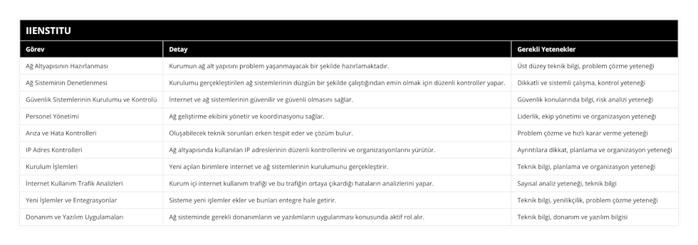 Ağ Altyapısının Hazırlanması, Kurumun ağ alt yapısını problem yaşanmayacak bir şekilde hazırlamaktadır, Üst düzey teknik bilgi, problem çözme yeteneği, Ağ Sisteminin Denetlenmesi, Kurulumu gerçekleştirilen ağ sistemlerinin düzgün bir şekilde çalıştığından emin olmak için düzenli kontroller yapar, Dikkatli ve sistemli çalışma, kontrol yeteneği, Güvenlik Sistemlerinin Kurulumu ve Kontrolü, İnternet ve ağ sistemlerinin güvenilir ve güvenli olmasını sağlar, Güvenlik konularında bilgi, risk analizi yeteneği, Personel Yönetimi, Ağ geliştirme ekibini yönetir ve koordinasyonu sağlar, Liderlik, ekip yönetimi ve organizasyon yeteneği, Arıza ve Hata Kontrolleri, Oluşabilecek teknik sorunları erken tespit eder ve çözüm bulur, Problem çözme ve hızlı karar verme yeteneği, IP Adres Kontrolleri, Ağ altyapısında kullanılan IP adreslerinin düzenli kontrollerini ve organizasyonlarını yürütür, Ayrıntılara dikkat, planlama ve organizasyon yeteneği, Kurulum İşlemleri, Yeni açılan birimlere internet ve ağ sistemlerinin kurulumunu gerçekleştirir, Teknik bilgi, planlama ve organizasyon yeteneği, İnternet Kullanım Trafik Analizleri, Kurum içi internet kullanım trafiği ve bu trafiğin ortaya çıkardığı hataların analizlerini yapar, Sayısal analiz yeteneği, teknik bilgi, Yeni İşlemler ve Entegrasyonlar, Sisteme yeni işlemler ekler ve bunları entegre hale getirir, Teknik bilgi, yenilikçilik, problem çözme yeteneği, Donanım ve Yazılım Uygulamaları, Ağ sisteminde gerekli donanımların ve yazılımların uygulanması konusunda aktif rol alır, Teknik bilgi, donanım ve yazılım bilgisi