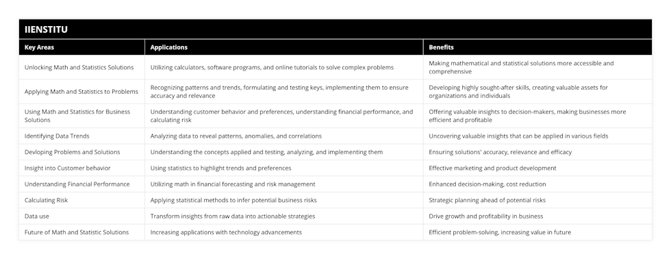 Unlocking Math and Statistics Solutions, Utilizing calculators, software programs, and online tutorials to solve complex problems, Making mathematical and statistical solutions more accessible and comprehensive, Applying Math and Statistics to Problems, Recognizing patterns and trends, formulating and testing keys, implementing them to ensure accuracy and relevance, Developing highly sought-after skills, creating valuable assets for organizations and individuals, Using Math and Statistics for Business Solutions, Understanding customer behavior and preferences, understanding financial performance, and calculating risk, Offering valuable insights to decision-makers, making businesses more efficient and profitable, Identifying Data Trends, Analyzing data to reveal patterns, anomalies, and correlations, Uncovering valuable insights that can be applied in various fields, Devloping Problems and Solutions, Understanding the concepts applied and testing, analyzing, and implementing them, Ensuring solutions' accuracy, relevance and efficacy, Insight into Customer behavior, Using statistics to highlight trends and preferences, Effective marketing and product development, Understanding Financial Performance, Utilizing math in financial forecasting and risk management, Enhanced decision-making, cost reduction, Calculating Risk, Applying statistical methods to infer potential business risks, Strategic planning ahead of potential risks, Data use, Transform insights from raw data into actionable strategies, Drive growth and profitability in business, Future of Math and Statistic Solutions, Increasing applications with technology advancements, Efficient problem-solving, increasing value in future