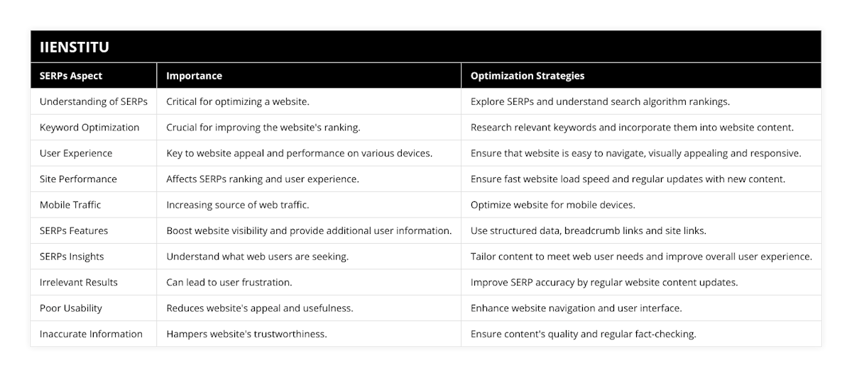 Understanding of SERPs, Critical for optimizing a website, Explore SERPs and understand search algorithm rankings, Keyword Optimization, Crucial for improving the website's ranking, Research relevant keywords and incorporate them into website content, User Experience, Key to website appeal and performance on various devices, Ensure that website is easy to navigate, visually appealing and responsive, Site Performance, Affects SERPs ranking and user experience, Ensure fast website load speed and regular updates with new content, Mobile Traffic, Increasing source of web traffic, Optimize website for mobile devices, SERPs Features, Boost website visibility and provide additional user information, Use structured data, breadcrumb links and site links, SERPs Insights, Understand what web users are seeking, Tailor content to meet web user needs and improve overall user experience, Irrelevant Results, Can lead to user frustration, Improve SERP accuracy by regular website content updates, Poor Usability, Reduces website's appeal and usefulness, Enhance website navigation and user interface, Inaccurate Information, Hampers website's trustworthiness, Ensure content's quality and regular fact-checking