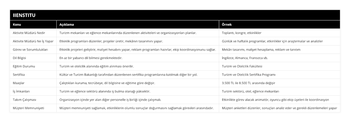 Aktivite Müdürü Nedir, Turizm mekanları ve eğlence mekanlarında düzenlenen aktiviteleri ve organizasyonları planlar, Toplantı, kongre, etkinlikler, Aktivite Müdürü Ne İş Yapar, Etkinlik programları düzenler, projeler üretir, mekânın tasarımını yapar, Günlük ve haftalık programlar, etkinlikler için araştırmalar ve analizler, Görev ve Sorumlulukları, Etkinlik projeleri geliştirir, maliyet hesabını yapar, reklam programları hazırlar, ekip koordinasyonunu sağlar, Mekân tasarımı, maliyet hesaplama, reklam ve tanıtım, Dil Bilgisi, En az bir yabancı dil bilmesi gerekmektedir, İngilizce, Almanca, Fransızca vb, Eğitim Durumu, Turizm ve otelcilik alanında eğitim alınması önerilir, Turizm ve Otelcilik Fakültesi, Sertifika, Kültür ve Turizm Bakanlığı tarafından düzenlenen sertifika programlarına katılmak diğer bir yol, Turizm ve Otelcilik Sertifika Programı, Maaşlar, Çalıştıkları kuruma, tecrübeye, dil bilgisine ve eğitime göre değişir, 3500 TL ile 8500 TL arasında değişir, İş İmkanları, Turizm ve eğlence sektörü alanında iş bulma olanağı yüksektir, Turizm sektörü, otel, eğlence mekanları, Takım Çalışması, Organizasyon içinde yer alan diğer personelle iş birliği içinde çalışmalı, Etkinlikte görev alacak animatör, oyuncu gibi ekip üyeleri ile koordinasyon, Müşteri Memnuniyeti, Müşteri memnuniyeti sağlamak, etkinliklerin olumlu sonuçlar doğurmasını sağlamak görevleri arasındadır, Müşteri anketleri düzenler, sonuçları analiz eder ve gerekli düzenlemeleri yapar