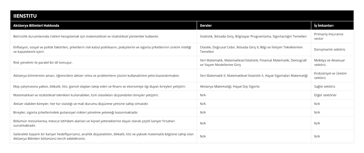 Belirsizlik durumlarında riskleri hesaplamak için matematiksel ve istatistiksel yöntemler kullanılır, İstatistik, İktisada Giriş, Bilgisayar Programlama, Sigortacılığın Temelleri, Primarily Insurance sector, Enflasyon, sosyal ve politik faktörleri, şirketlerin risk kabul politikasını, poliçelerini ve sigorta şirketlerinin üretim niteliği ve kapasitesini içerir, Olasılık, Doğrusal Cebir, İktisada Giriş II, Bilgi ve İletişim Tekniklerinin Temelleri, Danışmanlık sektörü, Risk yönetimi ile paralel bir dil konuşur, İleri Matematik, Matematiksel İstatistik, Finansal Matematik, Demografi ve Yaşam Modellerine Giriş, Mobilya ve Aksesuar sektörü, Aktüerya bilimlerinin amacı, öğrencilere aktüer olma ve problemlere çözüm kullanabilme yetisi kazandırmaktır, İleri Matematik II, Matematiksel İstatistik II, Hayat Sigortaları Matematiği, Endüstriyel ve Üretim sektörü, Ekip çalışmasına yatkın, dikkatli, titiz, güncel olayları takip eden ve finans ve ekonomiye ilgi duyan bireyleri yetiştirir, Aktüerya Matematiği, Hayat Dışı Sigorta, Sağlık sektörü, Matematiksel ve istatistiksel teknikleri kullanabilen, tüm olasılıkları düşünebilen bireyler yetiştirir, N/A, Diğer sektörler, Aktüer olabilen bireyler, her tür olasılığı ve mali durumu düşünme yetisine sahip olmalıdır, N/A, N/A, Bireyler, sigorta şirketlerindeki potansiyel riskleri yönetme yeteneği kazanmaktadır, N/A, N/A, Bölümün mezunlarına, mevcut istihdam alanları ve kişisel yeteneklerine dayalı olarak çeşitli kariyer fırsatları sunulmaktadır, N/A, N/A, Gelecekte başarılı bir kariyer hedefliyorsanız, analitik düşünebilen, dikkatli, titiz ve yüksek matematik bilgisine sahip olan Aktüerya Bilimleri bölümünü tercih edebilirsiniz, N/A, N/A