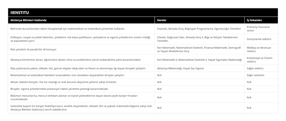 Belirsizlik durumlarında riskleri hesaplamak için matematiksel ve istatistiksel yöntemler kullanılır, İstatistik, İktisada Giriş, Bilgisayar Programlama, Sigortacılığın Temelleri, Primarily Insurance sector, Enflasyon, sosyal ve politik faktörleri, şirketlerin risk kabul politikasını, poliçelerini ve sigorta şirketlerinin üretim niteliği ve kapasitesini içerir, Olasılık, Doğrusal Cebir, İktisada Giriş II, Bilgi ve İletişim Tekniklerinin Temelleri, Danışmanlık sektörü, Risk yönetimi ile paralel bir dil konuşur, İleri Matematik, Matematiksel İstatistik, Finansal Matematik, Demografi ve Yaşam Modellerine Giriş, Mobilya ve Aksesuar sektörü, Aktüerya bilimlerinin amacı, öğrencilere aktüer olma ve problemlere çözüm kullanabilme yetisi kazandırmaktır, İleri Matematik II, Matematiksel İstatistik II, Hayat Sigortaları Matematiği, Endüstriyel ve Üretim sektörü, Ekip çalışmasına yatkın, dikkatli, titiz, güncel olayları takip eden ve finans ve ekonomiye ilgi duyan bireyleri yetiştirir, Aktüerya Matematiği, Hayat Dışı Sigorta, Sağlık sektörü, Matematiksel ve istatistiksel teknikleri kullanabilen, tüm olasılıkları düşünebilen bireyler yetiştirir, N/A, Diğer sektörler, Aktüer olabilen bireyler, her tür olasılığı ve mali durumu düşünme yetisine sahip olmalıdır, N/A, N/A, Bireyler, sigorta şirketlerindeki potansiyel riskleri yönetme yeteneği kazanmaktadır, N/A, N/A, Bölümün mezunlarına, mevcut istihdam alanları ve kişisel yeteneklerine dayalı olarak çeşitli kariyer fırsatları sunulmaktadır, N/A, N/A, Gelecekte başarılı bir kariyer hedefliyorsanız, analitik düşünebilen, dikkatli, titiz ve yüksek matematik bilgisine sahip olan Aktüerya Bilimleri bölümünü tercih edebilirsiniz, N/A, N/A