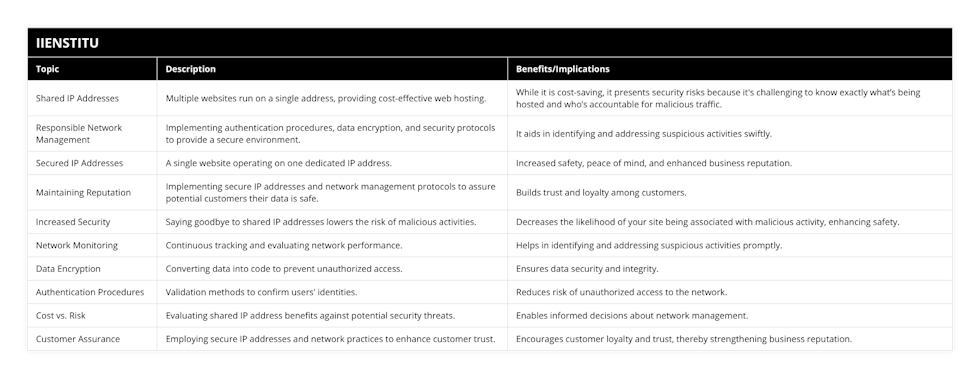 Shared IP Addresses, Multiple websites run on a single address, providing cost-effective web hosting, While it is cost-saving, it presents security risks because it's challenging to know exactly what’s being hosted and who’s accountable for malicious traffic, Responsible Network Management, Implementing authentication procedures, data encryption, and security protocols to provide a secure environment, It aids in identifying and addressing suspicious activities swiftly, Secured IP Addresses, A single website operating on one dedicated IP address, Increased safety, peace of mind, and enhanced business reputation, Maintaining Reputation, Implementing secure IP addresses and network management protocols to assure potential customers their data is safe, Builds trust and loyalty among customers, Increased Security, Saying goodbye to shared IP addresses lowers the risk of malicious activities, Decreases the likelihood of your site being associated with malicious activity, enhancing safety, Network Monitoring, Continuous tracking and evaluating network performance, Helps in identifying and addressing suspicious activities promptly, Data Encryption, Converting data into code to prevent unauthorized access, Ensures data security and integrity, Authentication Procedures, Validation methods to confirm users' identities, Reduces risk of unauthorized access to the network, Cost vs Risk, Evaluating shared IP address benefits against potential security threats, Enables informed decisions about network management, Customer Assurance, Employing secure IP addresses and network practices to enhance customer trust, Encourages customer loyalty and trust, thereby strengthening business reputation