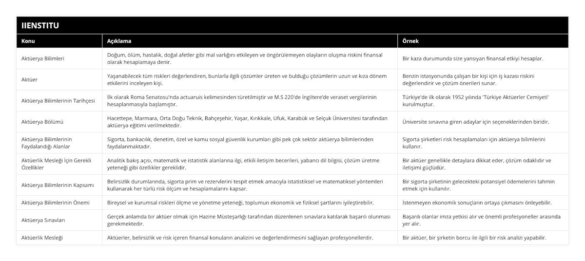 Aktüerya Bilimleri, Doğum, ölüm, hastalık, doğal afetler gibi mal varlığını etkileyen ve öngörülemeyen olayların oluşma riskini finansal olarak hesaplamaya denir, Bir kaza durumunda size yansıyan finansal etkiyi hesaplar, Aktüer, Yaşanabilecek tüm riskleri değerlendiren, bunlarla ilgili çözümler üreten ve bulduğu çözümlerin uzun ve kıza dönem etkilerini inceleyen kişi, Benzin istasyonunda çalışan bir kişi için iş kazası riskini değerlendirir ve çözüm önerileri sunar, Aktüerya Bilimlerinin Tarihçesi, İlk olarak Roma Senatosu'nda actuaruis kelimesinden türetilmiştir ve MS 220'de İngiltere’de veraset vergilerinin hesaplanmasıyla başlamıştır, Türkiye'de ilk olarak 1952 yılında 'Türkiye Aktüerler Cemiyeti' kurulmuştur, Aktüerya Bölümü, Hacettepe, Marmara, Orta Doğu Teknik, Bahçeşehir, Yaşar, Kırıkkale, Ufuk, Karabük ve Selçuk Üniversitesi tarafından aktüerya eğitimi verilmektedir, Üniversite sınavına giren adaylar için seçeneklerinden biridir, Aktüerya Bilimlerinin Faydalandığı Alanlar, Sigorta, bankacılık, denetim, özel ve kamu sosyal güvenlik kurumları gibi pek çok sektör aktüerya bilimlerinden faydalanmaktadır, Sigorta şirketleri risk hesaplamaları için aktüerya bilimlerini kullanır, Aktüerlik Mesleği İçin Gerekli Özellikler, Analitik bakış açısı, matematik ve istatistik alanlarına ilgi, etkili iletişim becerileri, yabancı dil bilgisi, çözüm üretme yeteneği gibi özellikler gereklidir, Bir aktüer genellikle detaylara dikkat eder, çözüm odaklıdır ve iletişimi güçlüdür, Aktüerya Bilimlerinin Kapsamı, Belirsizlik durumlarında, sigorta prim ve rezervlerini tespit etmek amacıyla istatistiksel ve matematiksel yöntemleri kullanarak her türlü risk ölçüm ve hesaplamalarını kapsar, Bir sigorta şirketinin gelecekteki potansiyel ödemelerini tahmin etmek için kullanılır, Aktüerya Bilimlerinin Önemi, Bireysel ve kurumsal riskleri ölçme ve yönetme yeteneği, toplumun ekonomik ve fiziksel şartlarını iyileştirebilir, İstenmeyen ekonomik sonuçların ortaya çıkmasını önleyebilir, Aktüerya Sınavları, Gerçek anlamda bir aktüer olmak için Hazine Müsteşarlığı tarafından düzenlenen sınavlara katılarak başarılı olunması gerekmektedir, Başarılı olanlar imza yetkisi alır ve önemli profesyoneller arasında yer alır, Aktüerlik Mesleği, Aktüerler, belirsizlik ve risk içeren finansal konuların analizini ve değerlendirmesini sağlayan profesyonellerdir, Bir aktüer, bir şirketin borcu ile ilgili bir risk analizi yapabilir