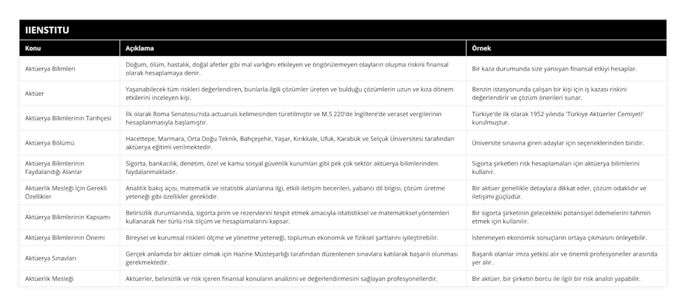 Aktüerya Bilimleri, Doğum, ölüm, hastalık, doğal afetler gibi mal varlığını etkileyen ve öngörülemeyen olayların oluşma riskini finansal olarak hesaplamaya denir, Bir kaza durumunda size yansıyan finansal etkiyi hesaplar, Aktüer, Yaşanabilecek tüm riskleri değerlendiren, bunlarla ilgili çözümler üreten ve bulduğu çözümlerin uzun ve kıza dönem etkilerini inceleyen kişi, Benzin istasyonunda çalışan bir kişi için iş kazası riskini değerlendirir ve çözüm önerileri sunar, Aktüerya Bilimlerinin Tarihçesi, İlk olarak Roma Senatosu'nda actuaruis kelimesinden türetilmiştir ve MS 220'de İngiltere’de veraset vergilerinin hesaplanmasıyla başlamıştır, Türkiye'de ilk olarak 1952 yılında 'Türkiye Aktüerler Cemiyeti' kurulmuştur, Aktüerya Bölümü, Hacettepe, Marmara, Orta Doğu Teknik, Bahçeşehir, Yaşar, Kırıkkale, Ufuk, Karabük ve Selçuk Üniversitesi tarafından aktüerya eğitimi verilmektedir, Üniversite sınavına giren adaylar için seçeneklerinden biridir, Aktüerya Bilimlerinin Faydalandığı Alanlar, Sigorta, bankacılık, denetim, özel ve kamu sosyal güvenlik kurumları gibi pek çok sektör aktüerya bilimlerinden faydalanmaktadır, Sigorta şirketleri risk hesaplamaları için aktüerya bilimlerini kullanır, Aktüerlik Mesleği İçin Gerekli Özellikler, Analitik bakış açısı, matematik ve istatistik alanlarına ilgi, etkili iletişim becerileri, yabancı dil bilgisi, çözüm üretme yeteneği gibi özellikler gereklidir, Bir aktüer genellikle detaylara dikkat eder, çözüm odaklıdır ve iletişimi güçlüdür, Aktüerya Bilimlerinin Kapsamı, Belirsizlik durumlarında, sigorta prim ve rezervlerini tespit etmek amacıyla istatistiksel ve matematiksel yöntemleri kullanarak her türlü risk ölçüm ve hesaplamalarını kapsar, Bir sigorta şirketinin gelecekteki potansiyel ödemelerini tahmin etmek için kullanılır, Aktüerya Bilimlerinin Önemi, Bireysel ve kurumsal riskleri ölçme ve yönetme yeteneği, toplumun ekonomik ve fiziksel şartlarını iyileştirebilir, İstenmeyen ekonomik sonuçların ortaya çıkmasını önleyebilir, Aktüerya Sınavları, Gerçek anlamda bir aktüer olmak için Hazine Müsteşarlığı tarafından düzenlenen sınavlara katılarak başarılı olunması gerekmektedir, Başarılı olanlar imza yetkisi alır ve önemli profesyoneller arasında yer alır, Aktüerlik Mesleği, Aktüerler, belirsizlik ve risk içeren finansal konuların analizini ve değerlendirmesini sağlayan profesyonellerdir, Bir aktüer, bir şirketin borcu ile ilgili bir risk analizi yapabilir